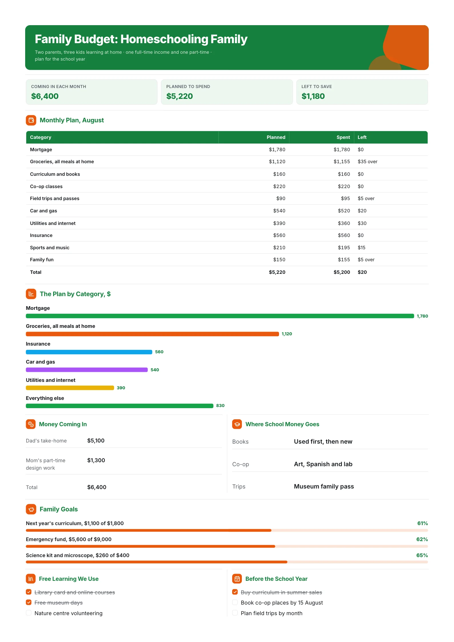 Homeschooling family budget One-Pager with a monthly plan, school cost bars, income and savings goals