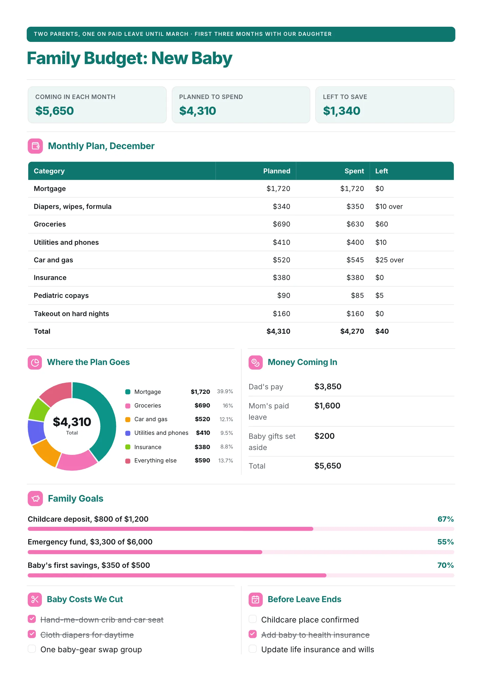 Family budget One-Pager for a new baby with a monthly plan, a donut of the plan, income on leave and savings goals