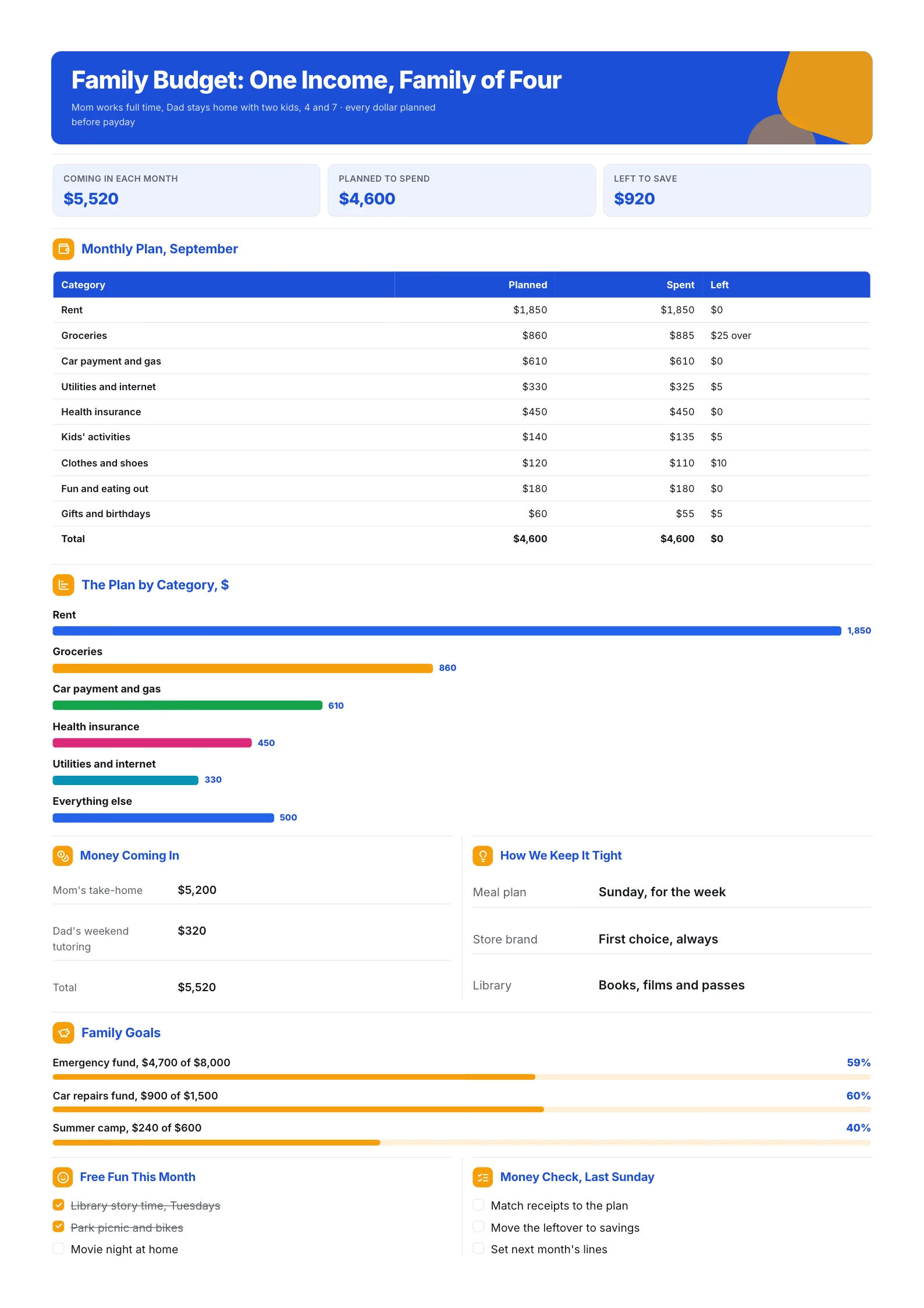 Family budget One-Pager for a family of four on one income with a monthly plan, category bars and savings goals