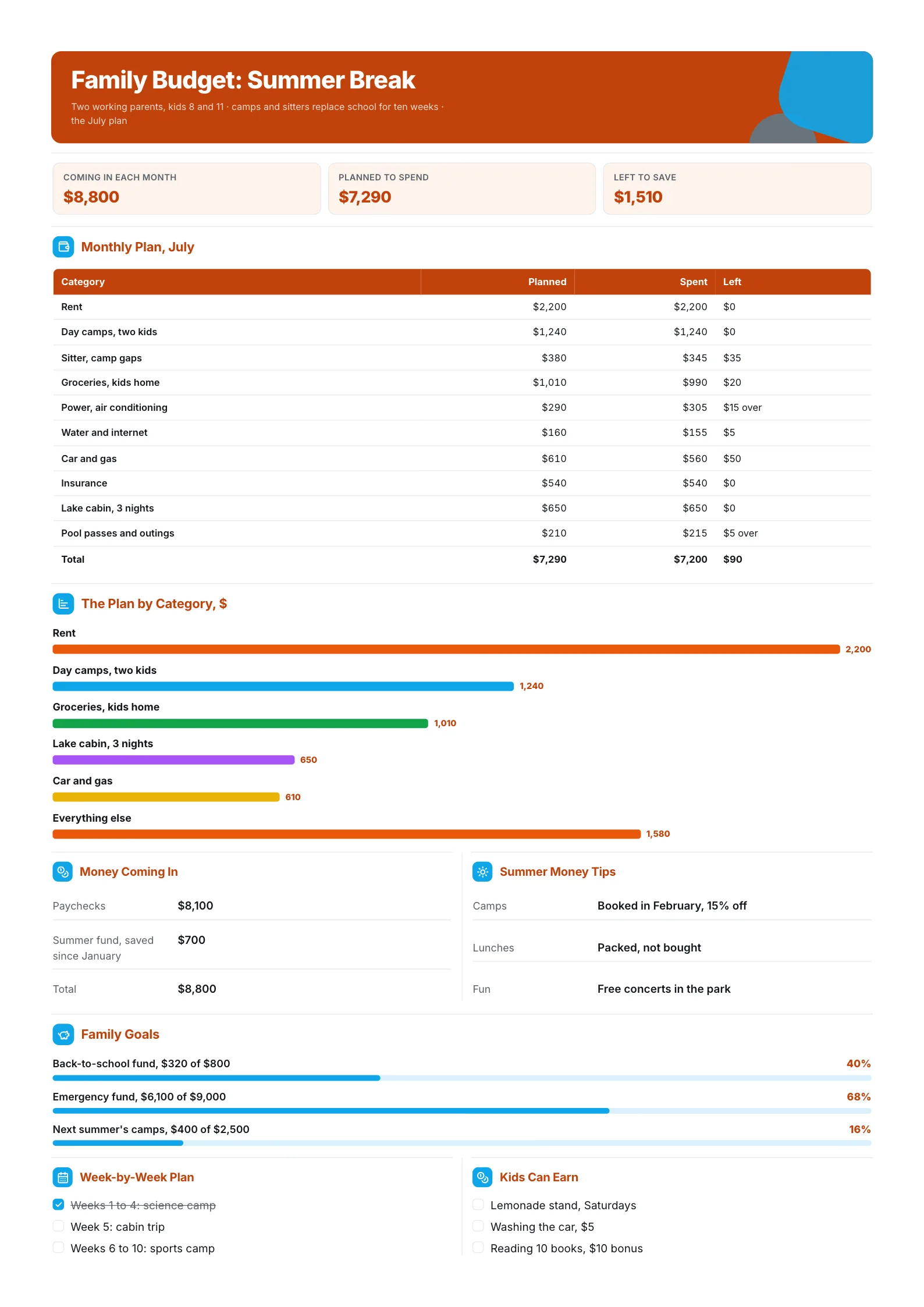 Summer break family budget One-Pager with a July plan, category bars for camps and trip, income and savings goals
