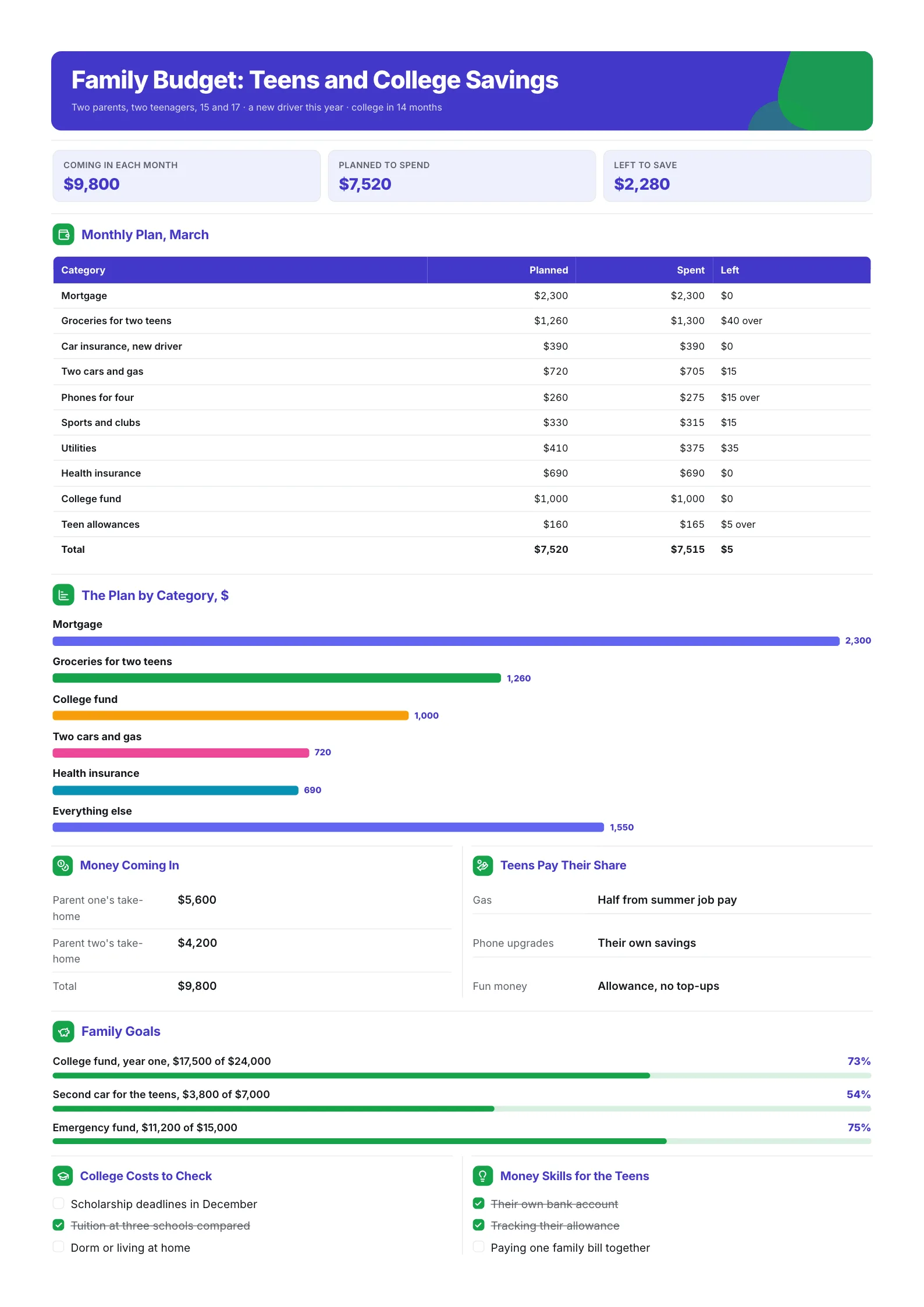 Family budget One-Pager for parents of two teens with a monthly plan, category bars, two incomes and a college fund goal