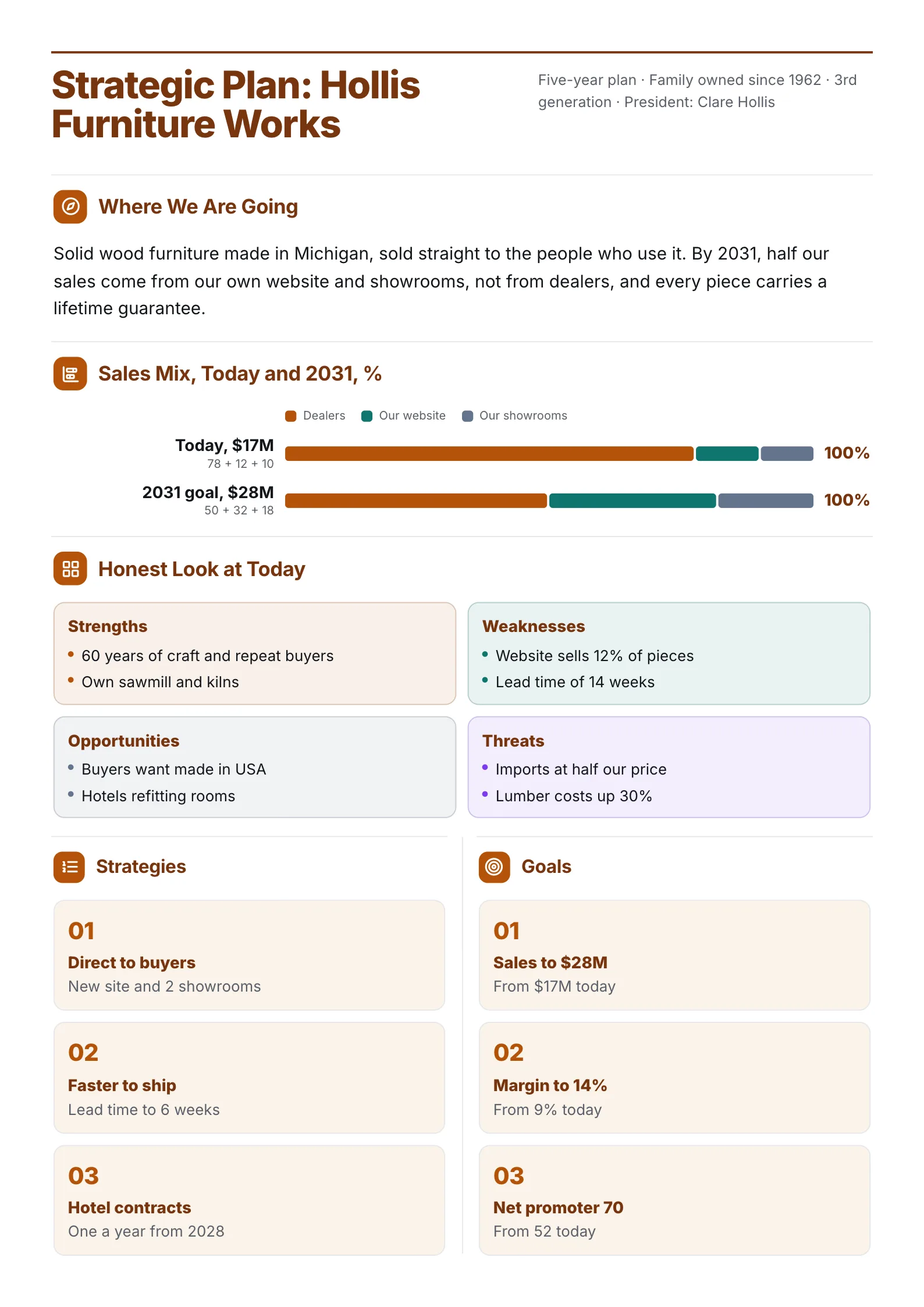 Manufacturer strategic plan One-Pager with a sales mix slope chart, a SWOT grid, strategies and goals