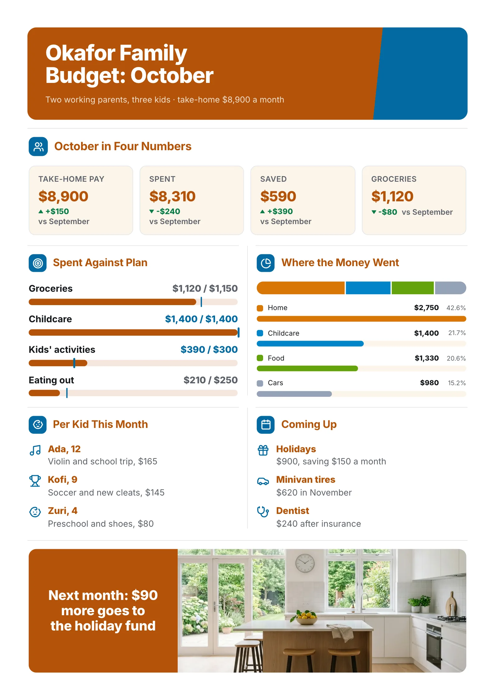 Family of five personal budget One-Pager with monthly spending against plan, costs per child and upcoming bills