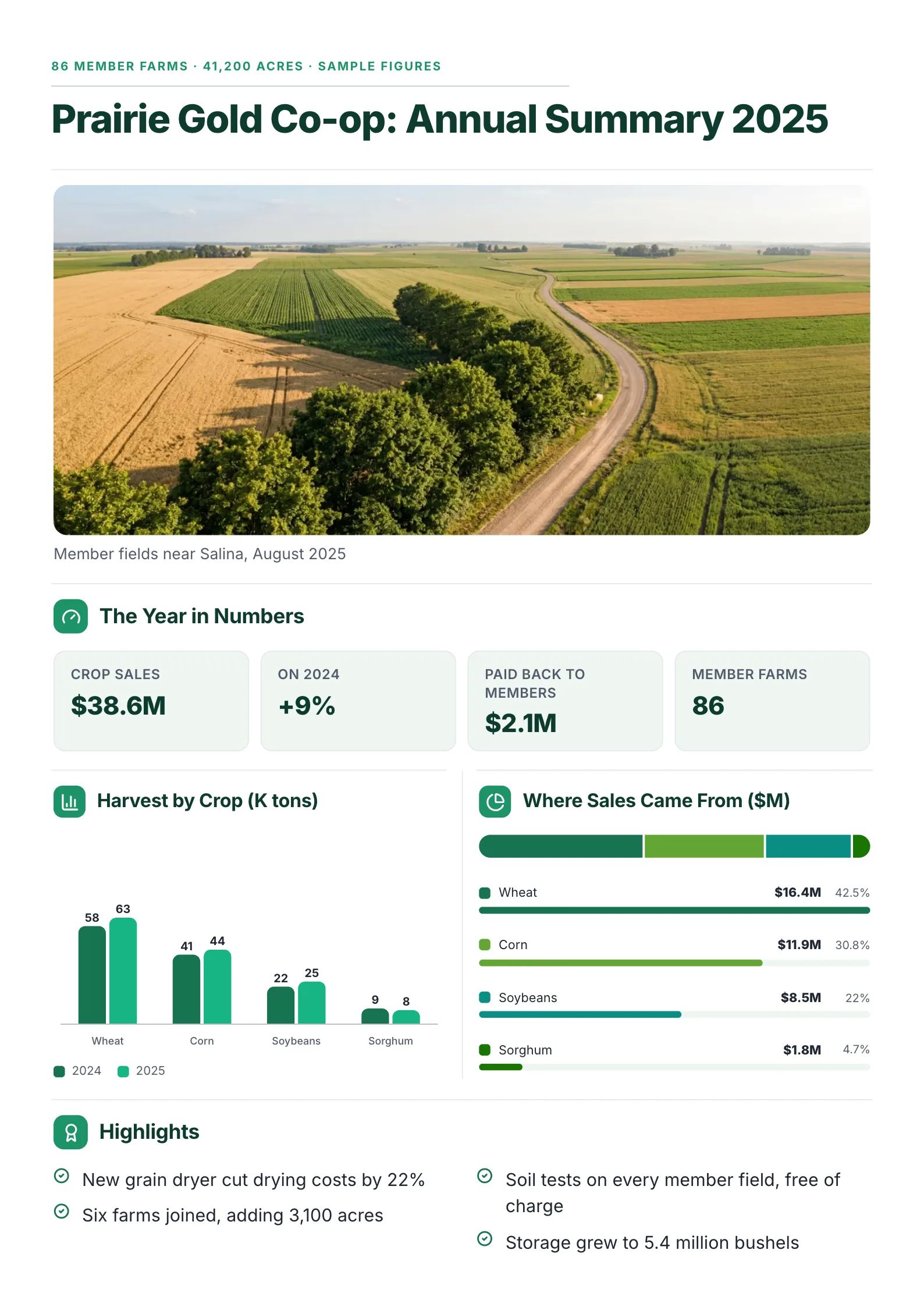 Farm co-op annual summary One-Pager template with an aerial field photo, the year in numbers, harvest by crop, sales by crop and highlights