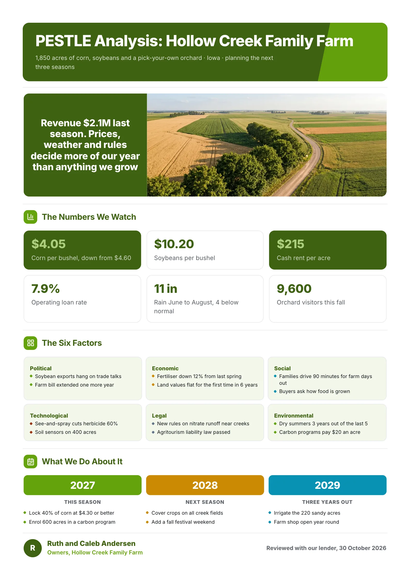 Family farm PESTLE analysis One-Pager with crop price figures, a six-factor grid and a three-season plan