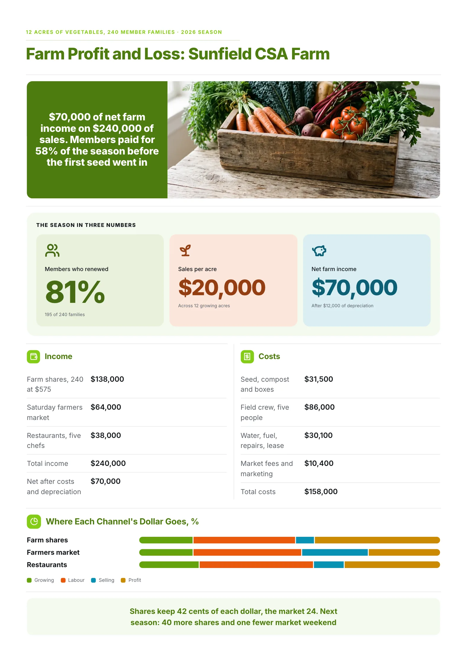 Farm profit and loss One-Pager for a CSA farm with income and costs and profit share by sales channel