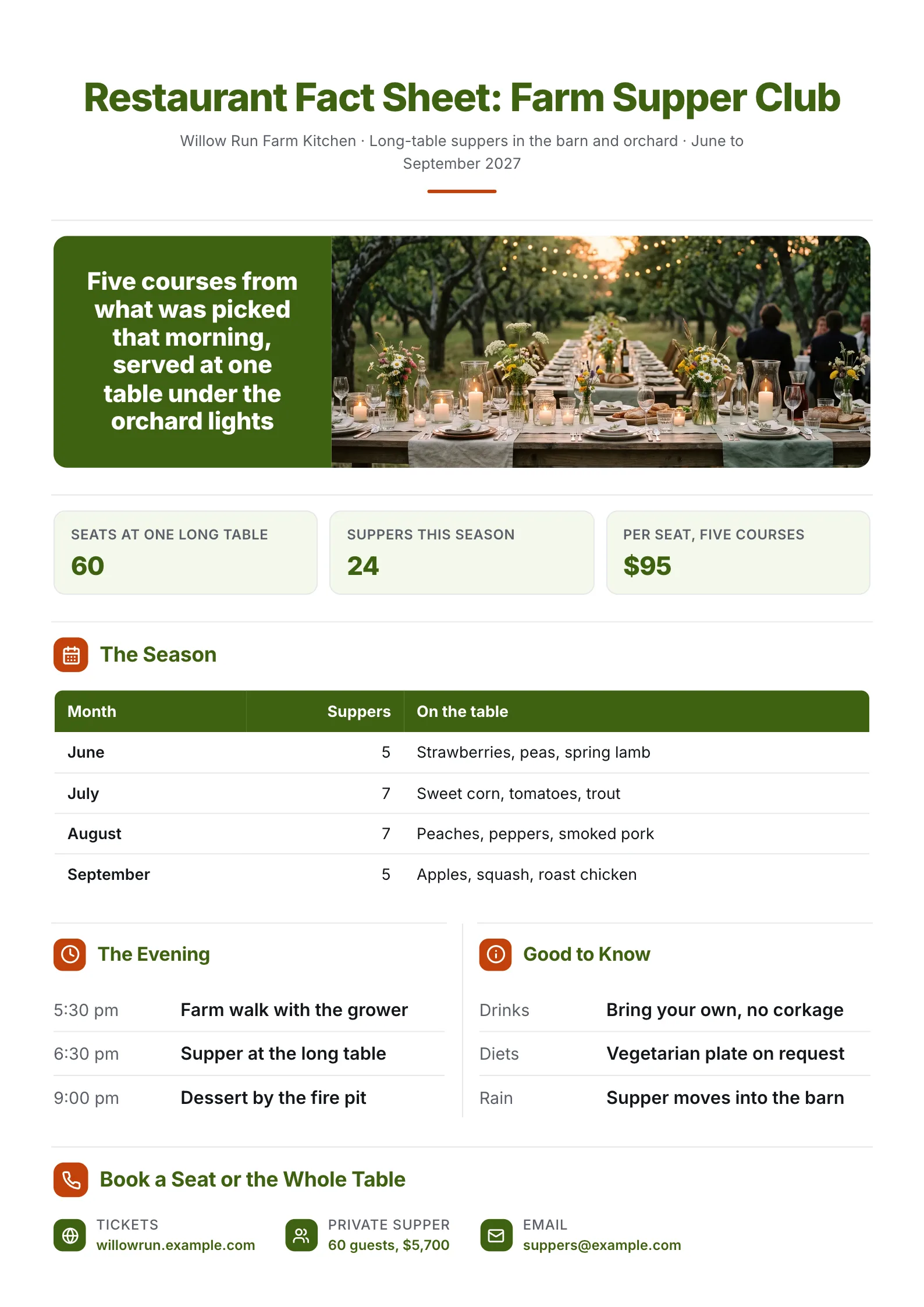 Restaurant fact sheet for a farm supper club with a long table photo, the season by month and booking details