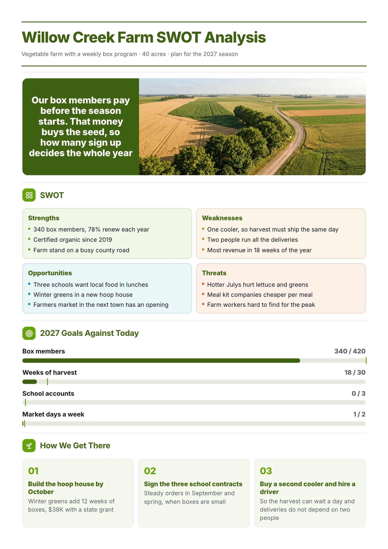 Farm SWOT analysis One-Pager with an aerial field photo, the four quadrants and goal bars against targets