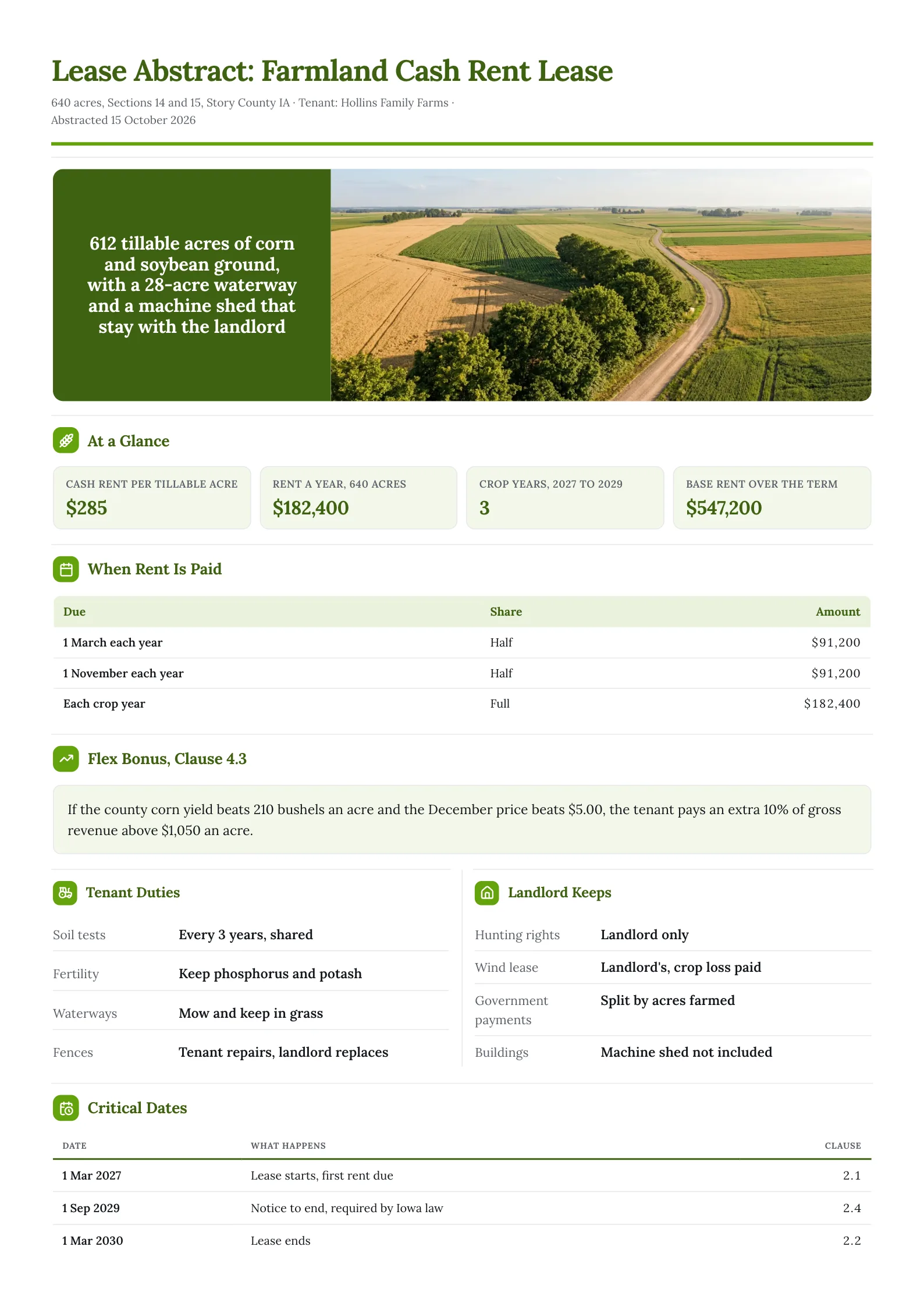 Farmland lease abstract One-Pager with an aerial field photo, cash rent KPIs and a payment table
