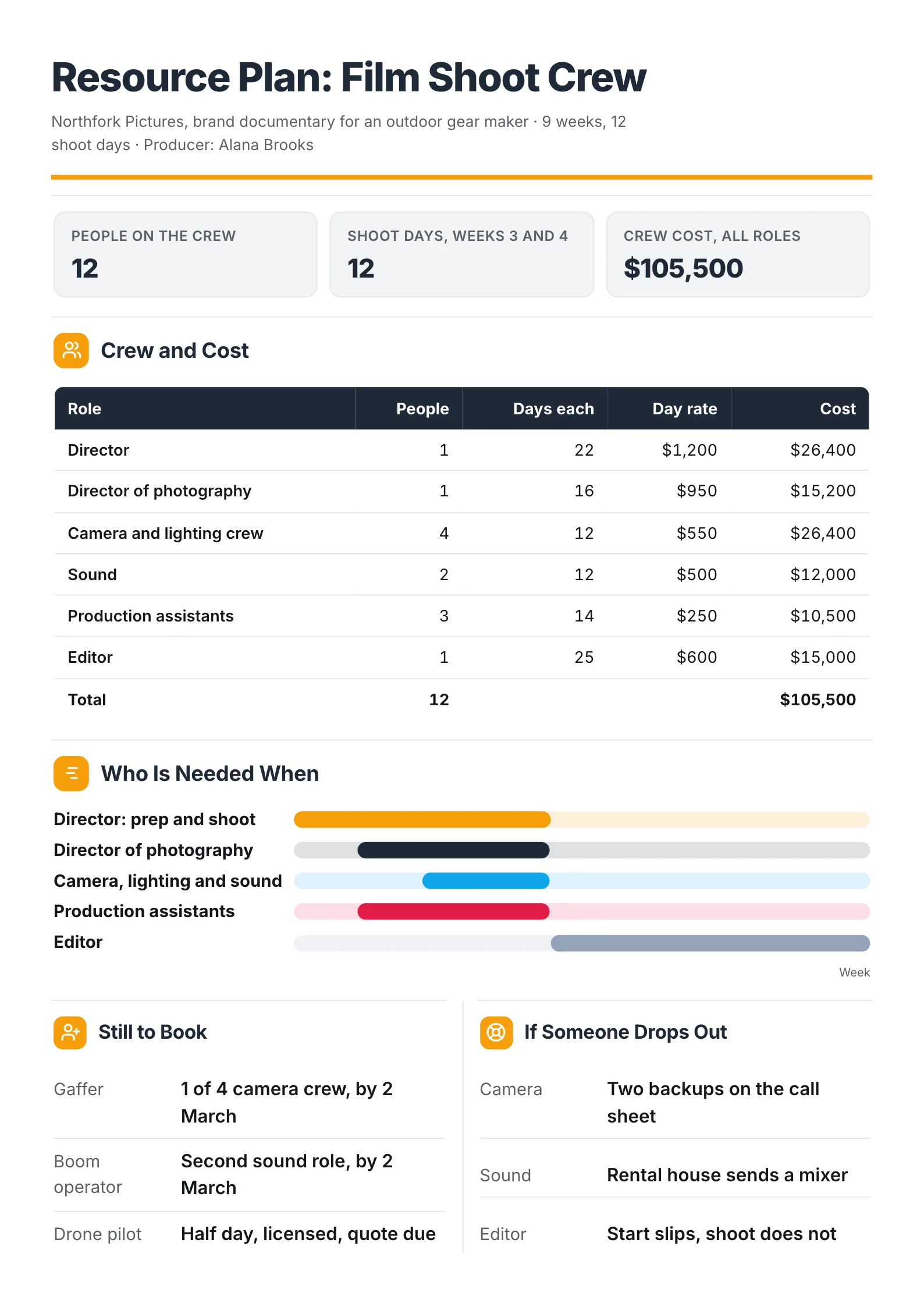 Resource plan One-Pager for a film shoot crew with a cost table, a weekly role schedule and roles still to book