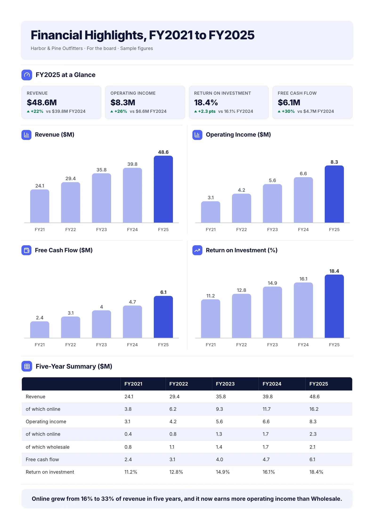 Financial highlights One-Pager template with the year at a glance, five years of revenue, operating income, free cash flow and return on investment, and a summary table