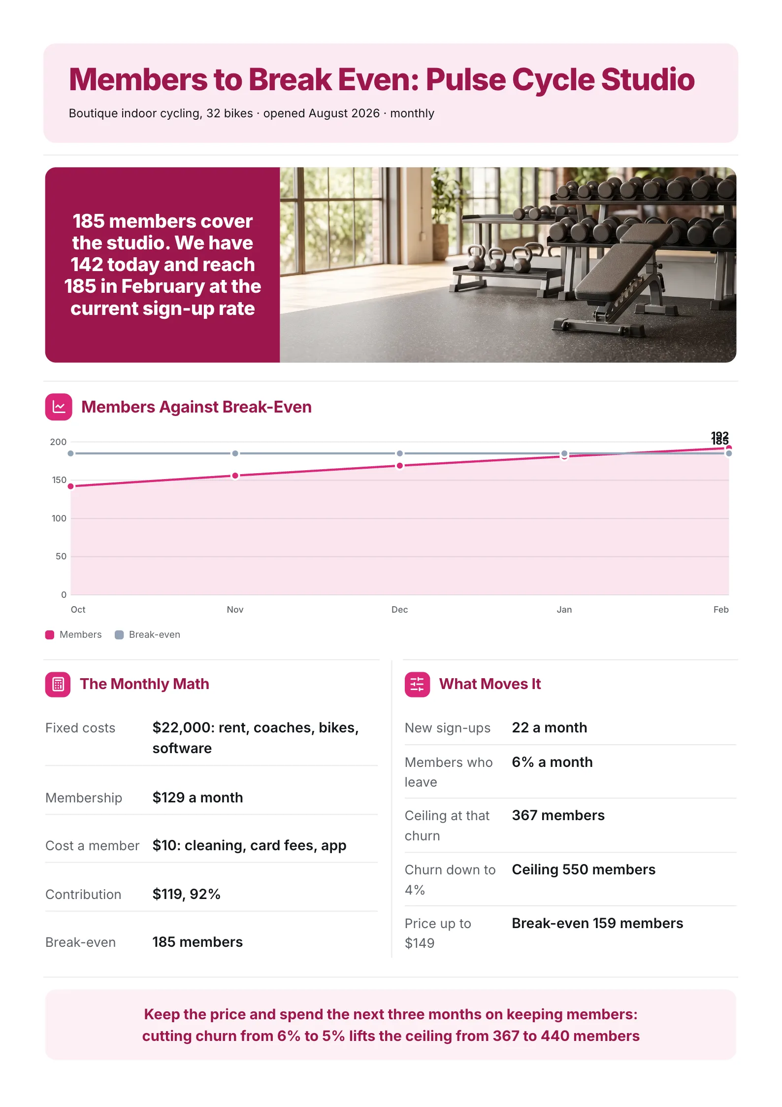 Fitness studio break-even One-Pager with members today against members needed and a monthly forecast