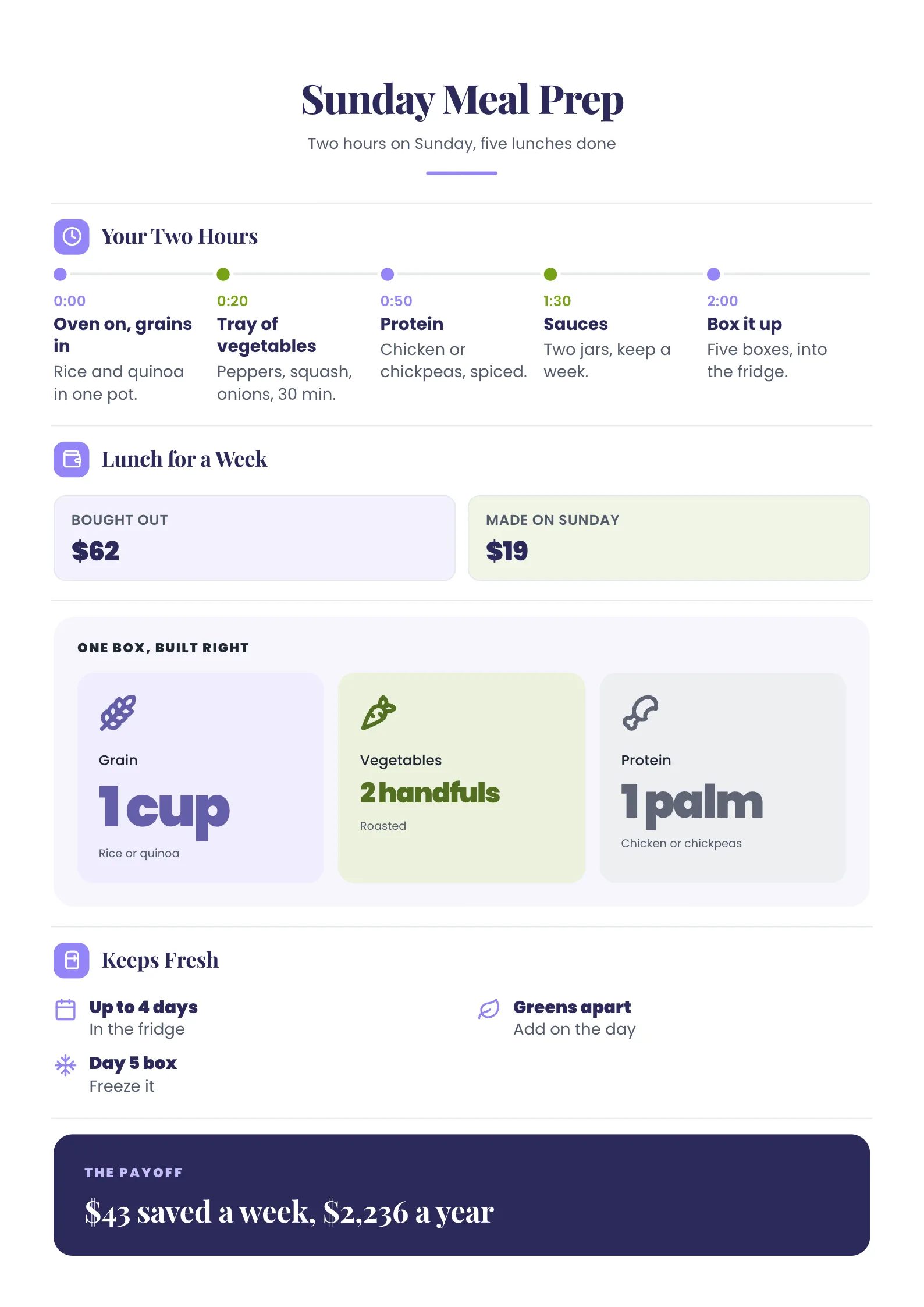 Food Infographic titled Sunday Meal Prep with a timeline and a side-by-side number comparison