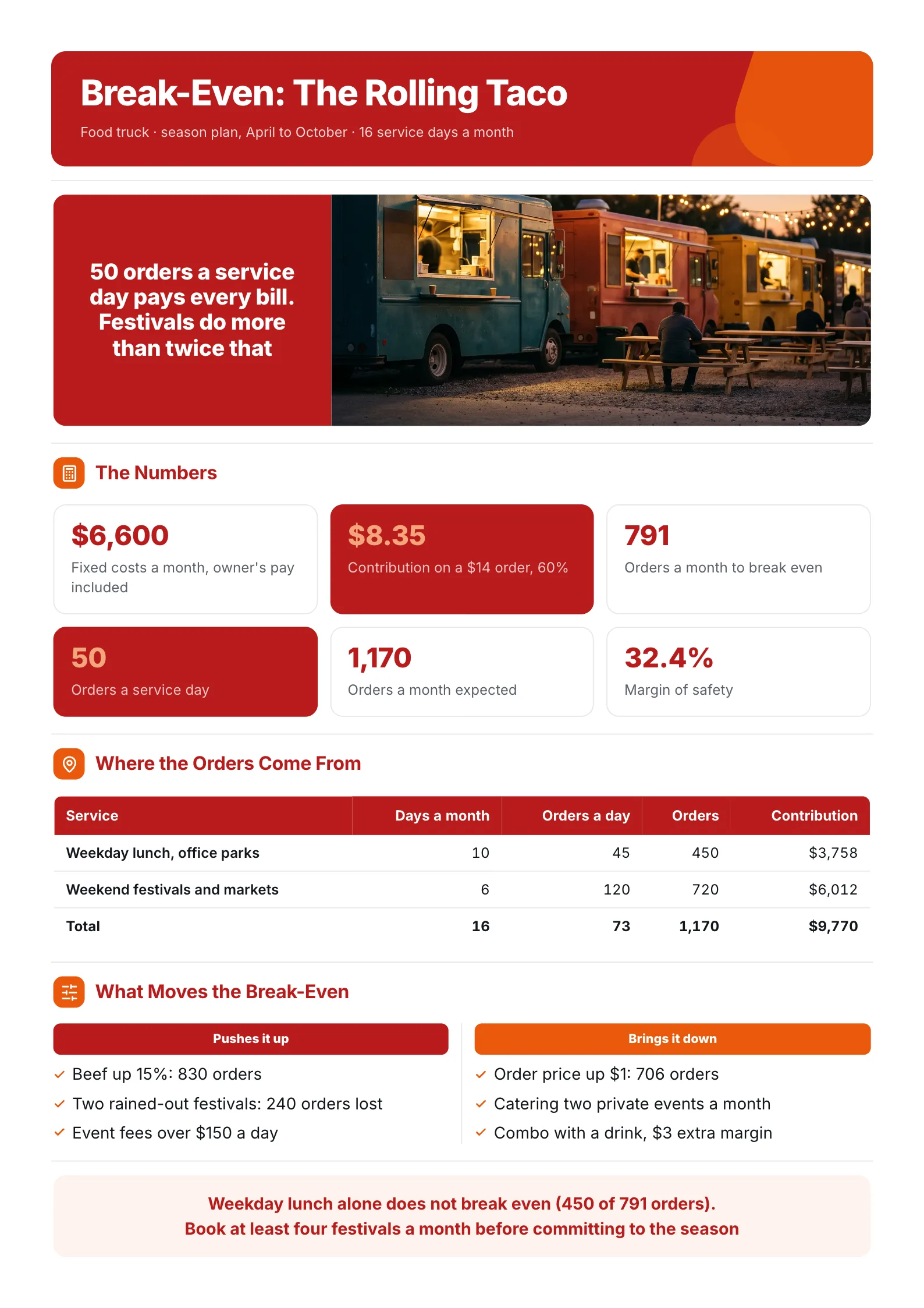 Food truck break-even One-Pager with orders a day needed and weekday lunch against festival orders