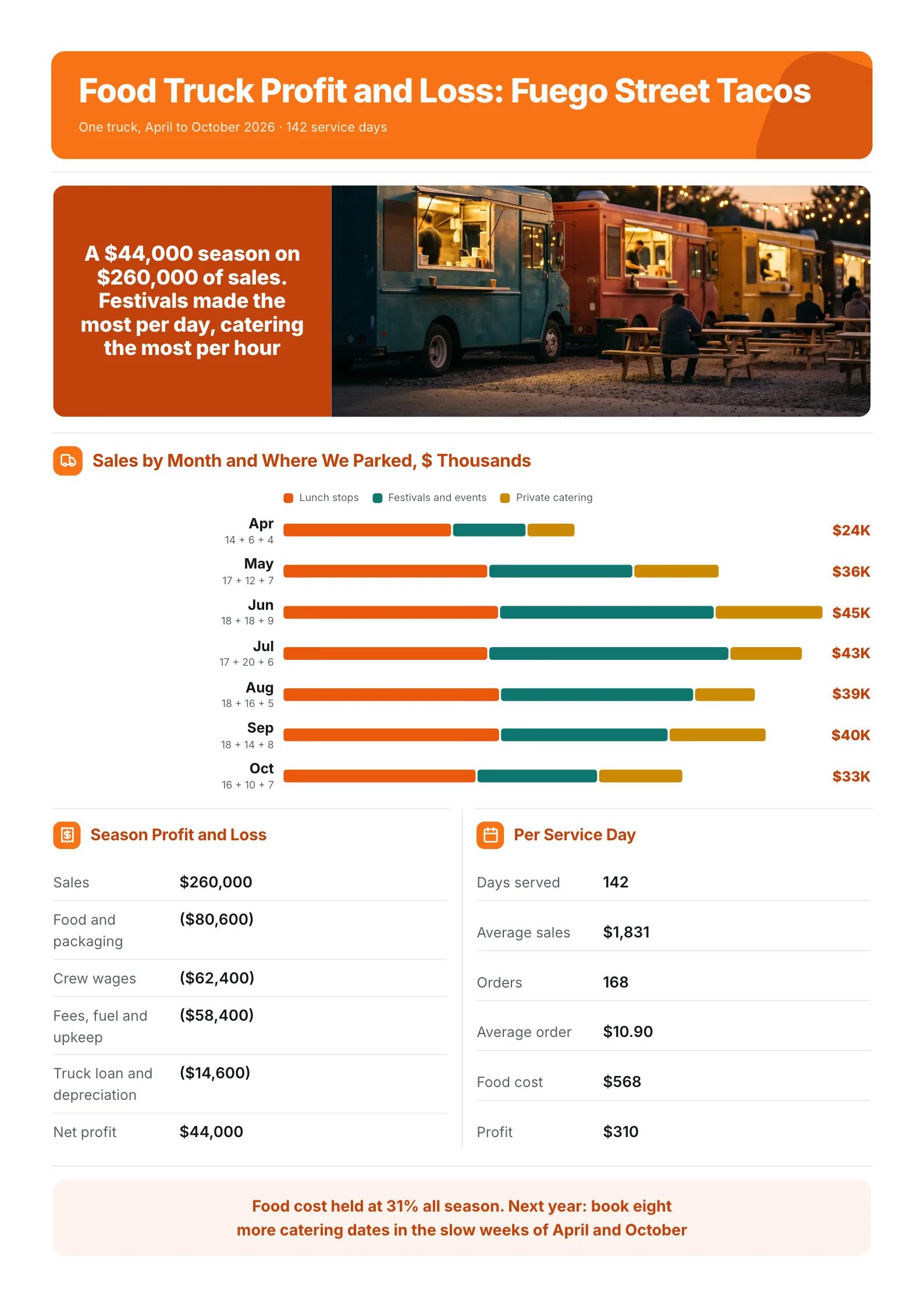 Food truck profit and loss One-Pager with stacked monthly sales by channel and profit per service day