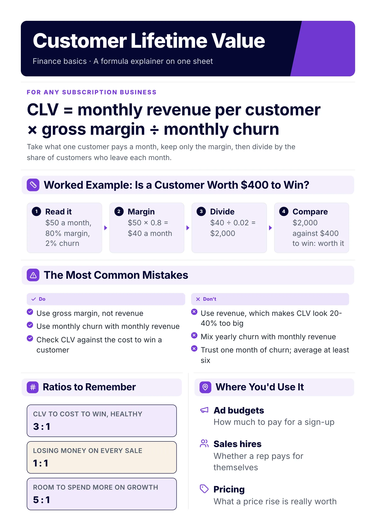 Formula explainer for customer lifetime value with the rule, a worked subscription example, common mistakes, benchmark ratios and uses