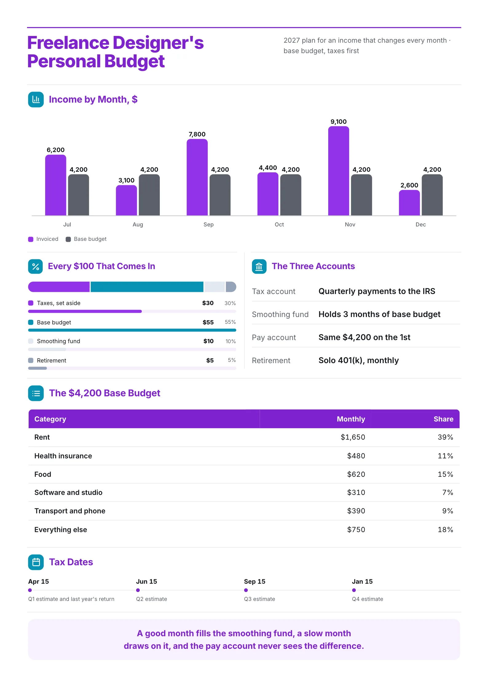 Freelancer personal budget One-Pager with monthly income against a base budget, tax set-asides and quarterly tax dates