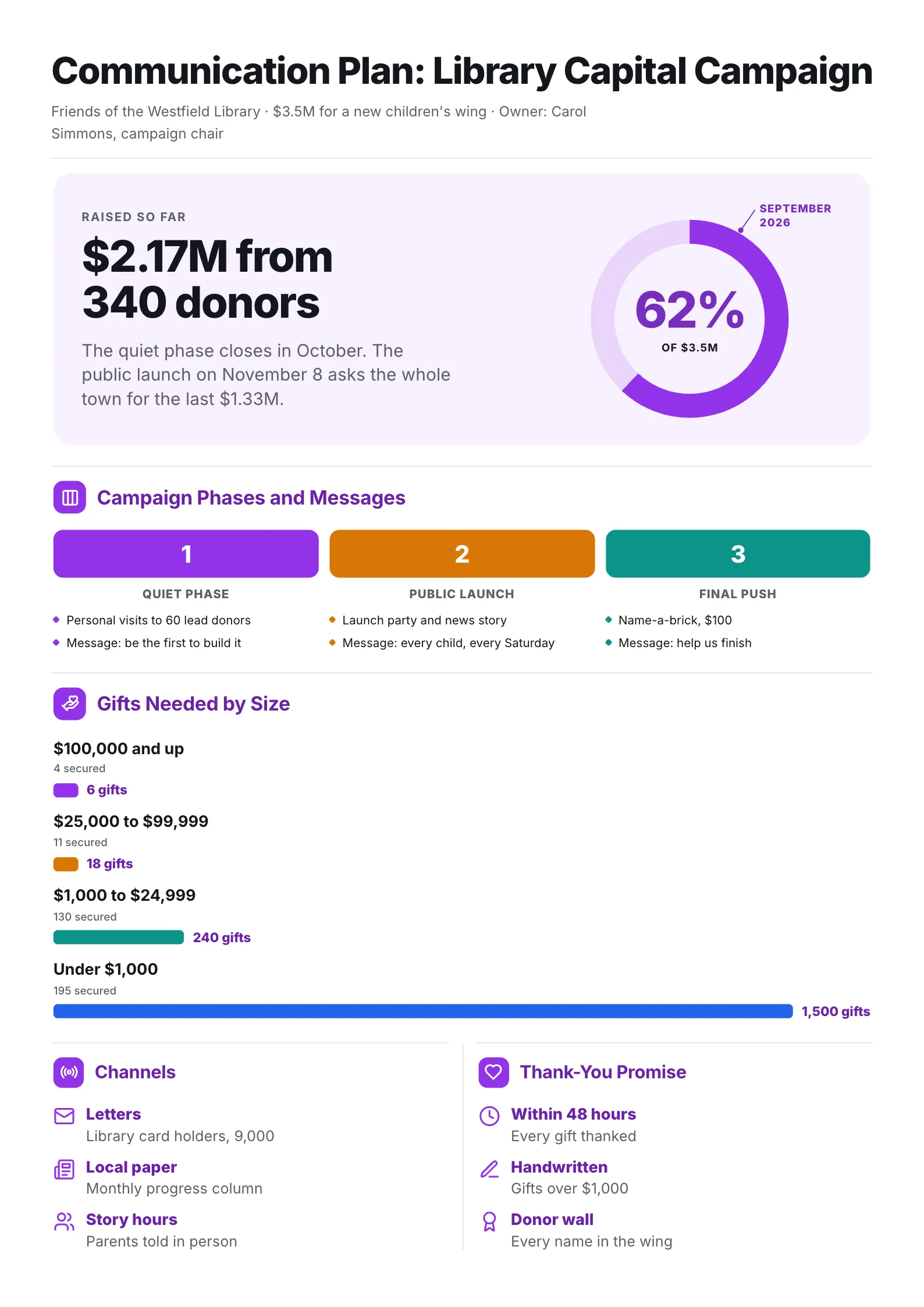 Fundraising campaign communication plan One-Pager with a progress ring, three phases and gifts needed by size