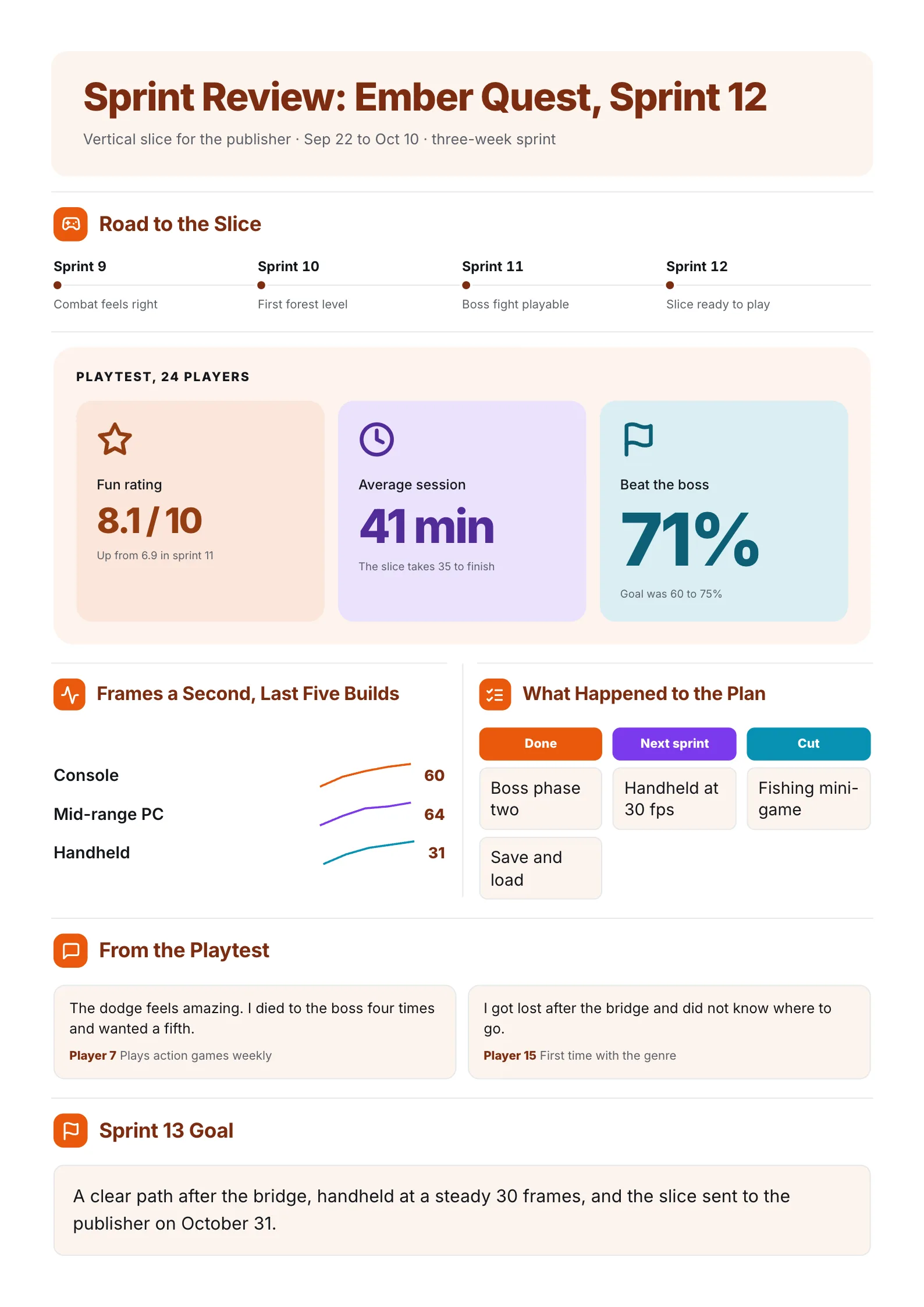Game development sprint review One-Pager with milestones, playtest stats and frame rate sparklines