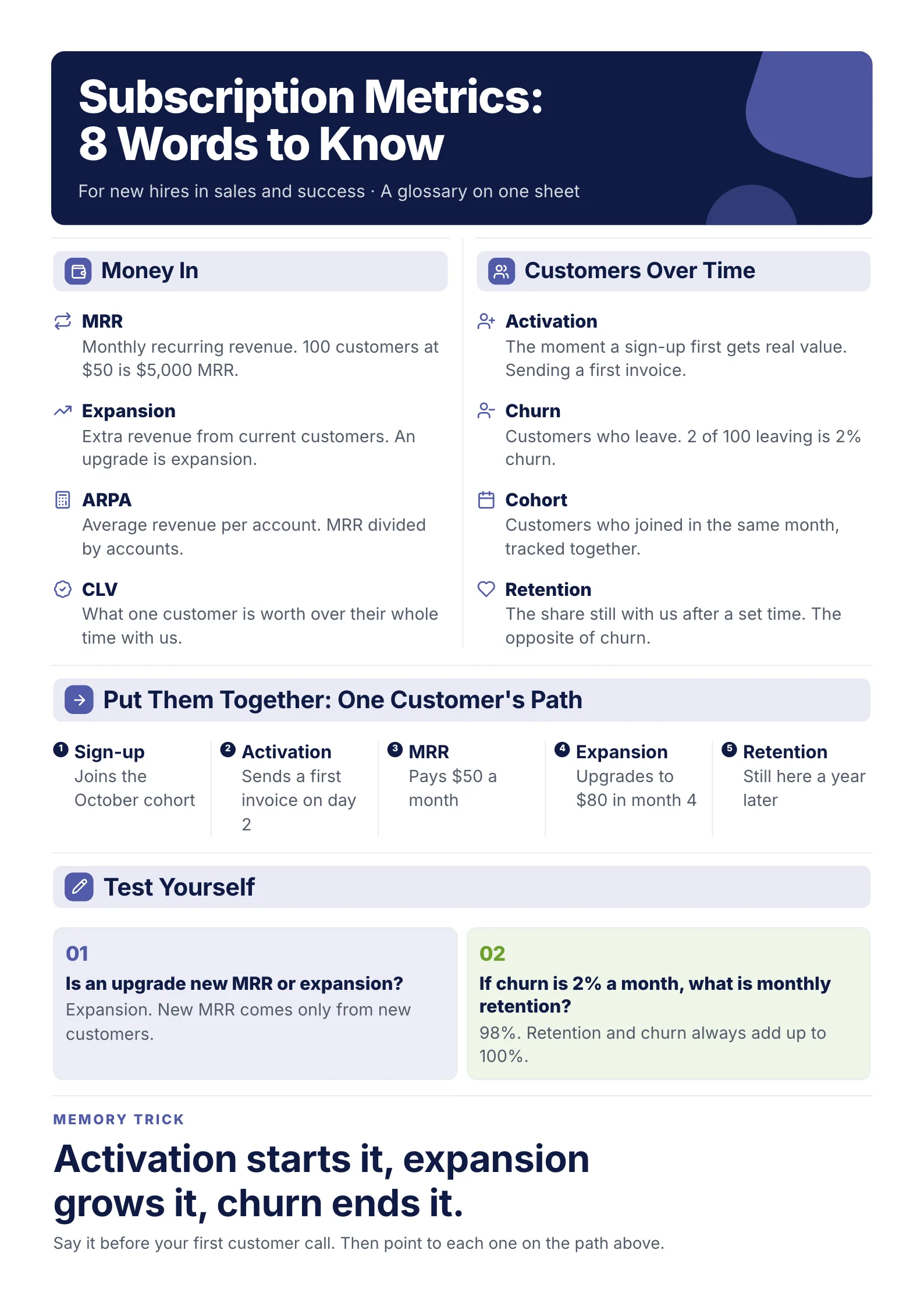 Glossary one-pager of eight software subscription terms grouped by meaning with examples, a funnel chain, a self-test and a memory trick