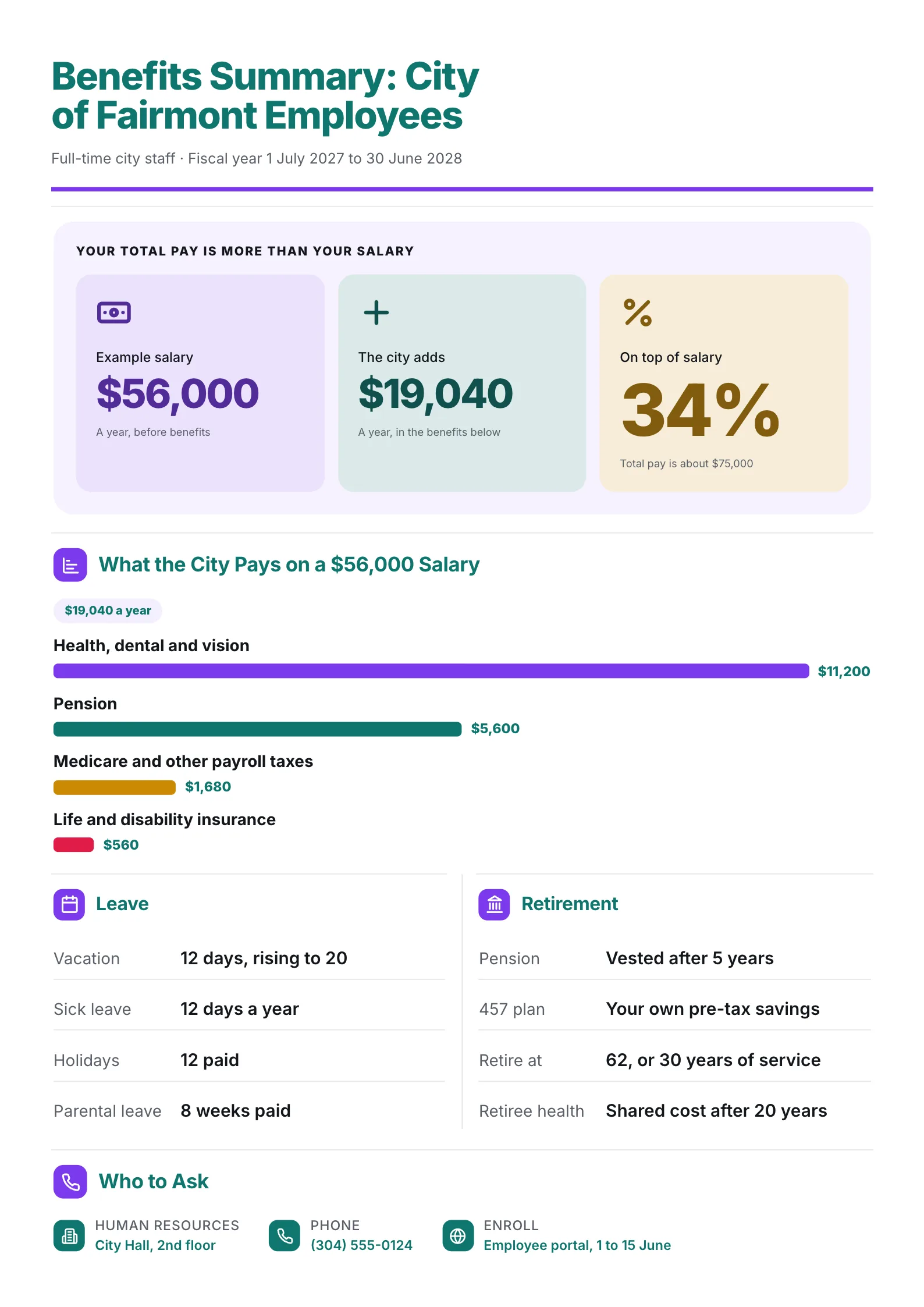 City employee benefits summary One-Pager with total compensation bars, leave and retirement