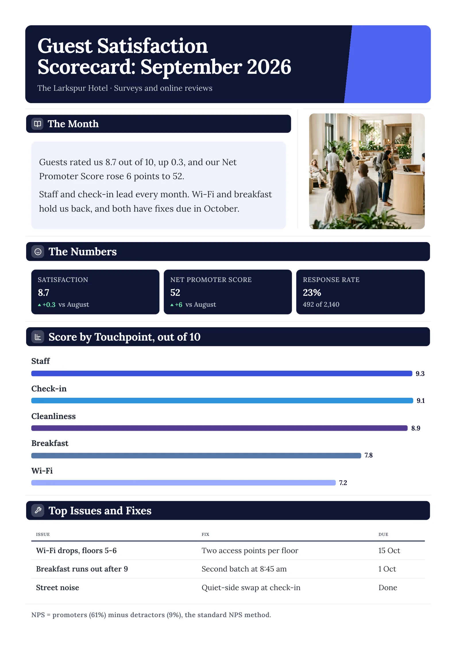 Hotel guest satisfaction scorecard with front desk photo, score tiles, touchpoint bars and issues table