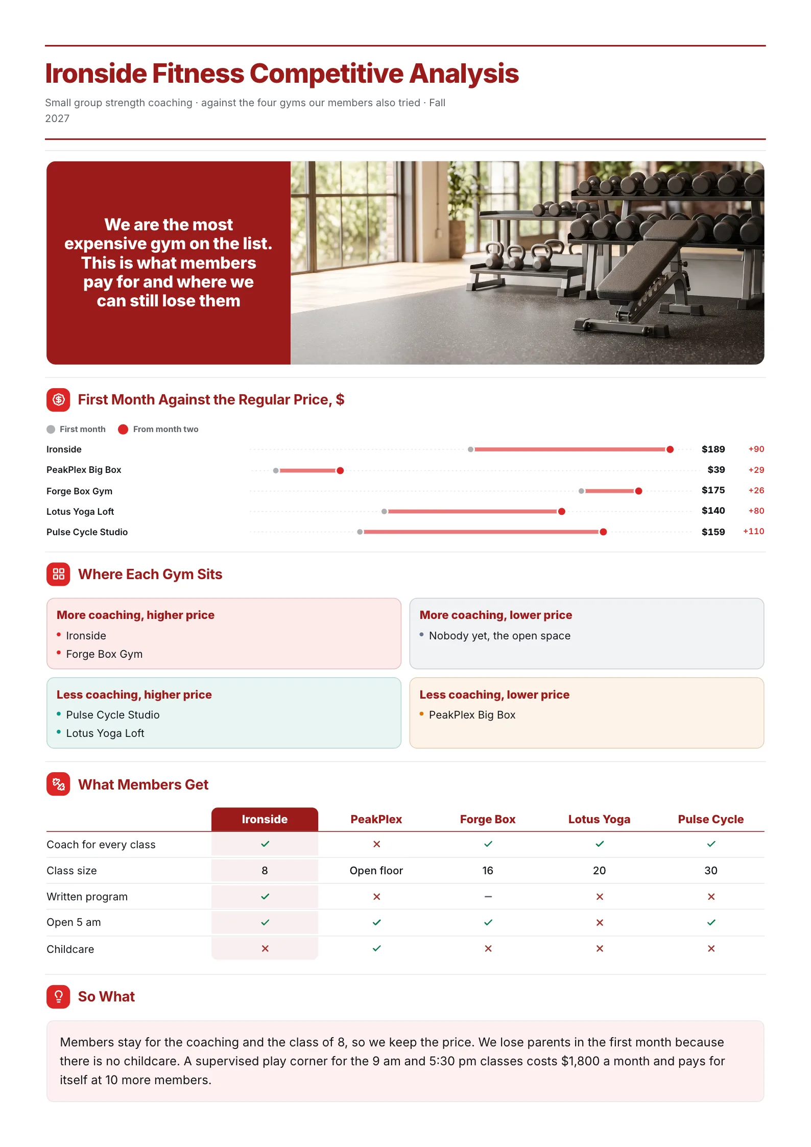 Gym competitive analysis One-Pager with a price dumbbell chart, a positioning grid and an amenities table