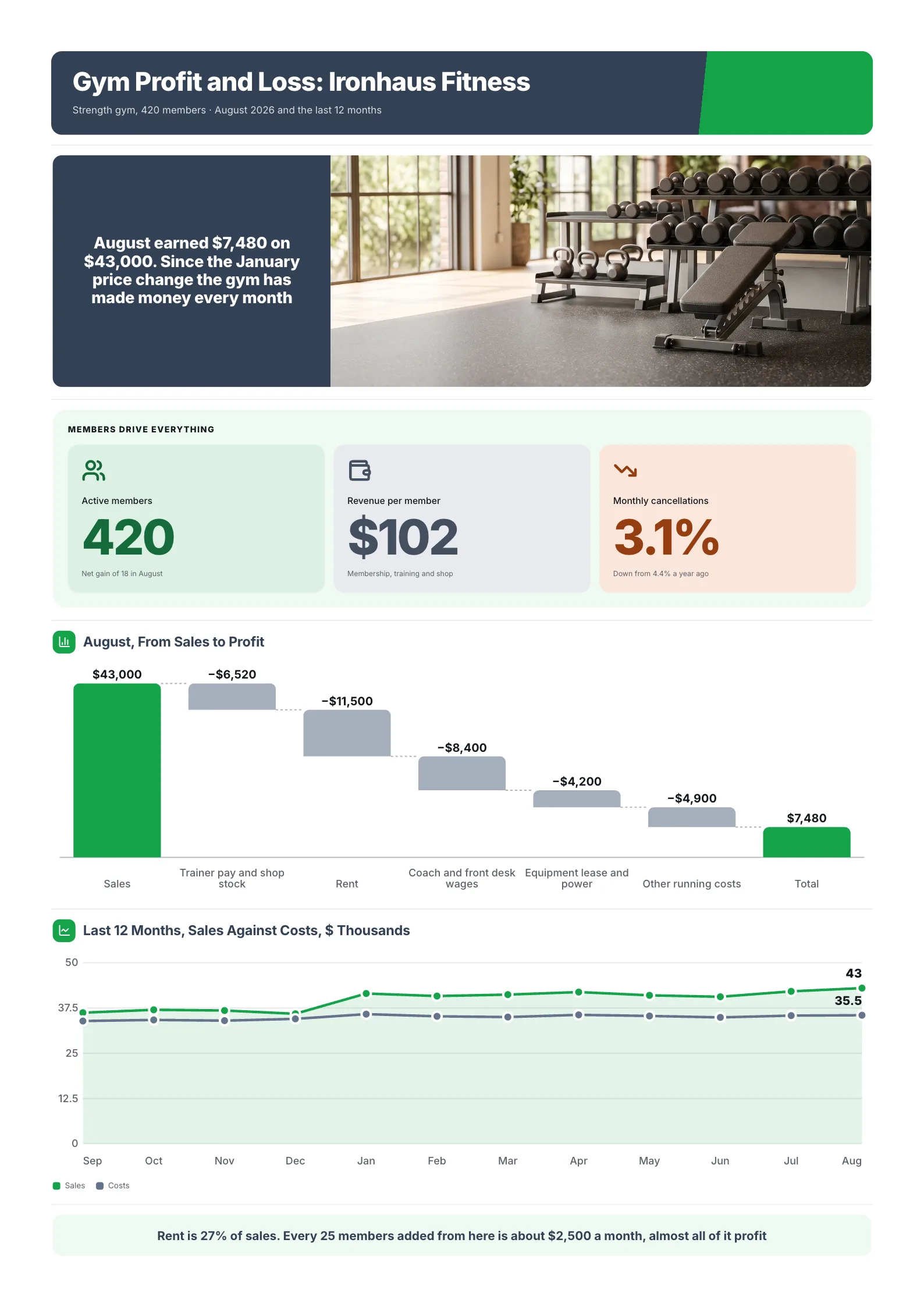 Gym profit and loss One-Pager with member stats, a sales to profit waterfall and a 12 month sales and cost line