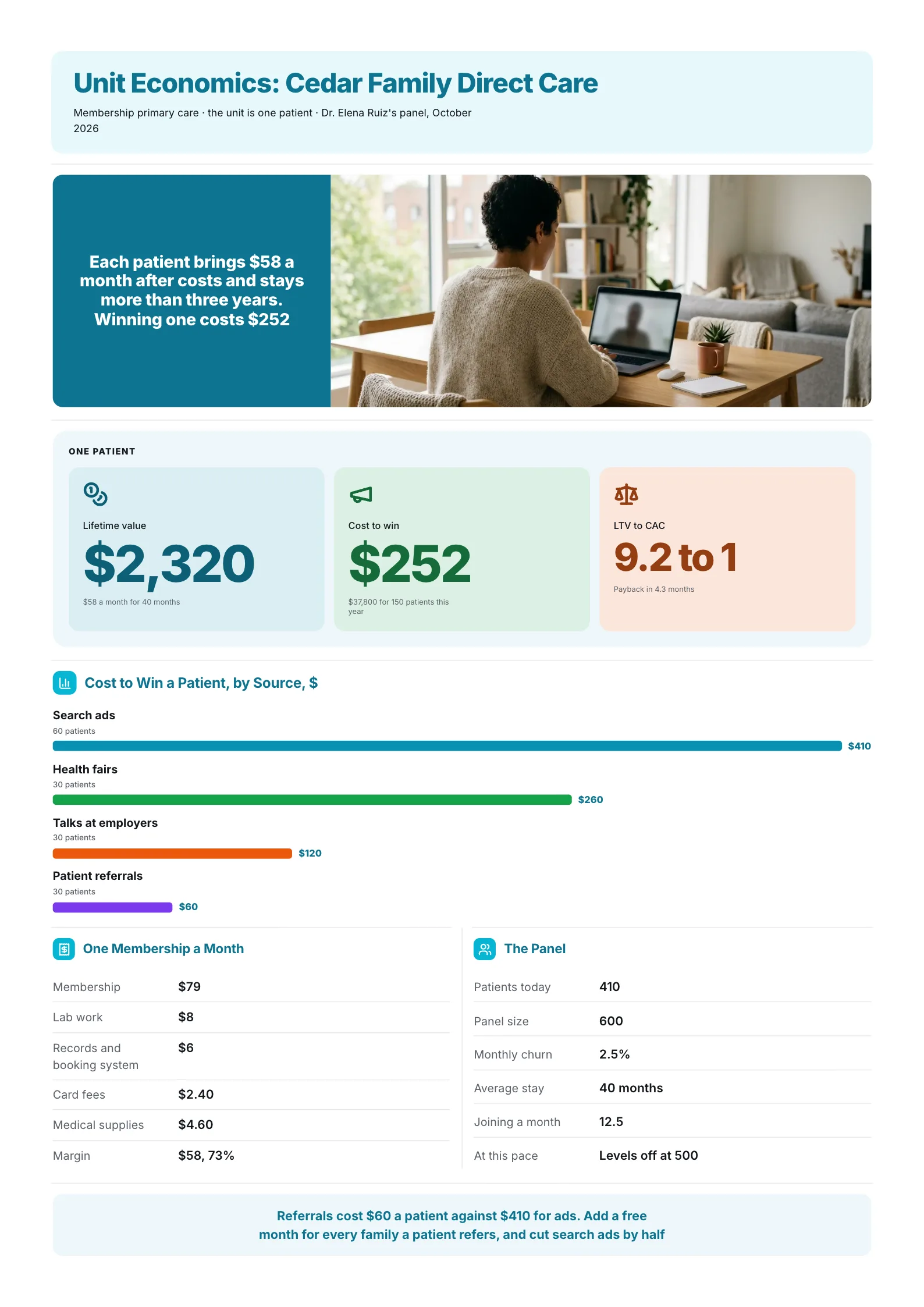 Clinic unit economics One-Pager with patient lifetime value, cost to win by source and the doctor's panel