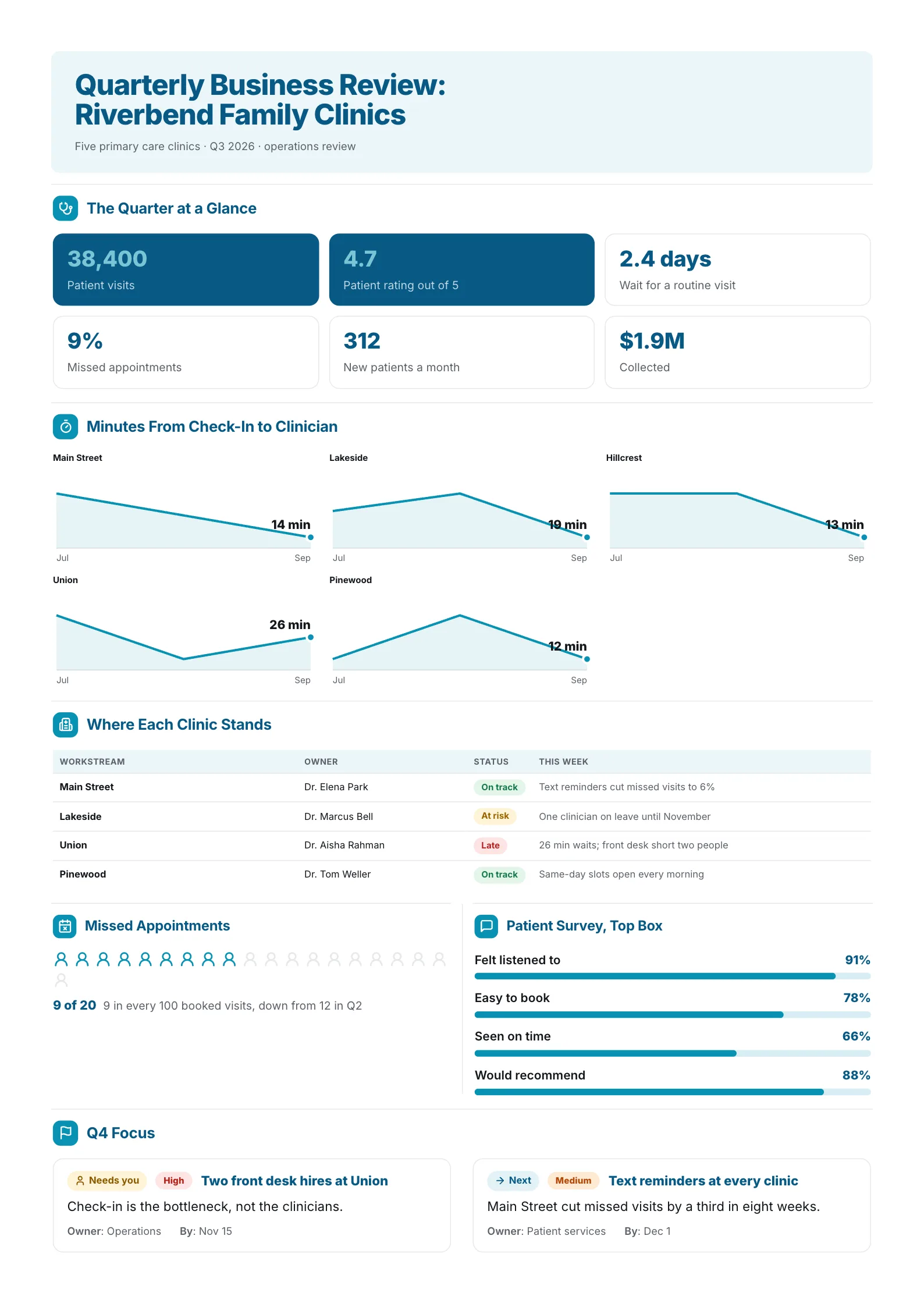 Healthcare clinic quarterly business review One-Pager with small multiple wait charts and a clinic status board