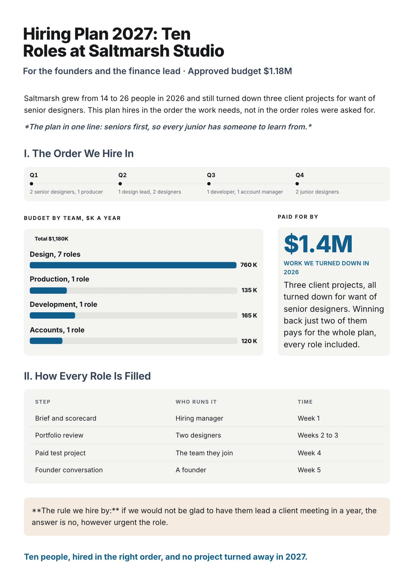 Hiring roadmap One-Pager template with the order you hire in, budget by team, what pays for it and how every role is filled
