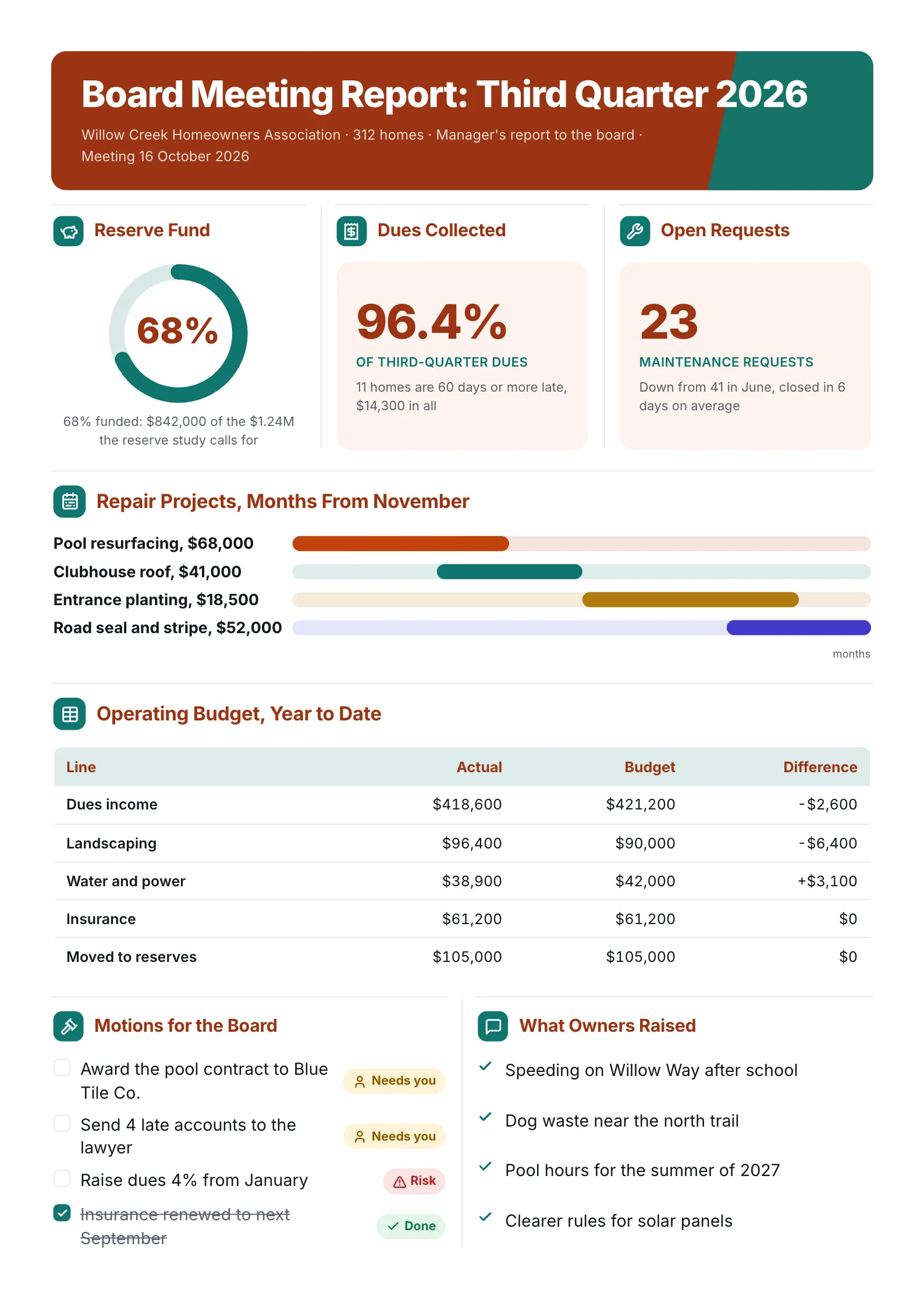 HOA board meeting report One-Pager with a reserve fund gauge, dues and maintenance stats, a project timeline