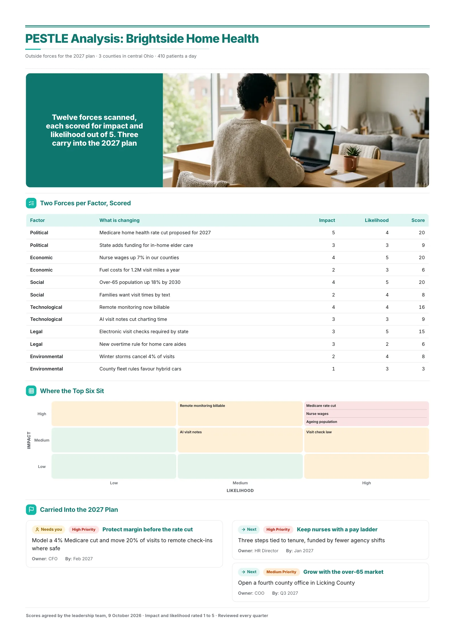 Home health PESTLE analysis One-Pager with a scored factor table, a risk grid and three planned actions