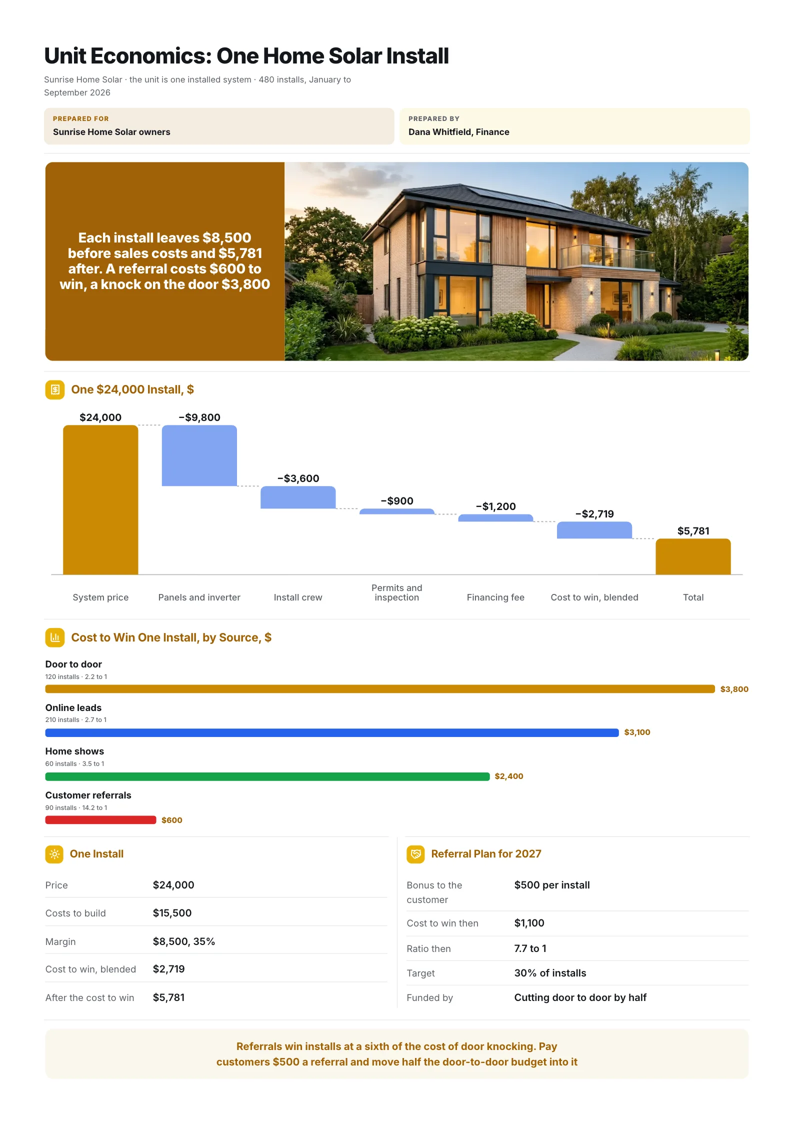 Home solar unit economics One-Pager with an install waterfall and the cost to win a sale by lead source