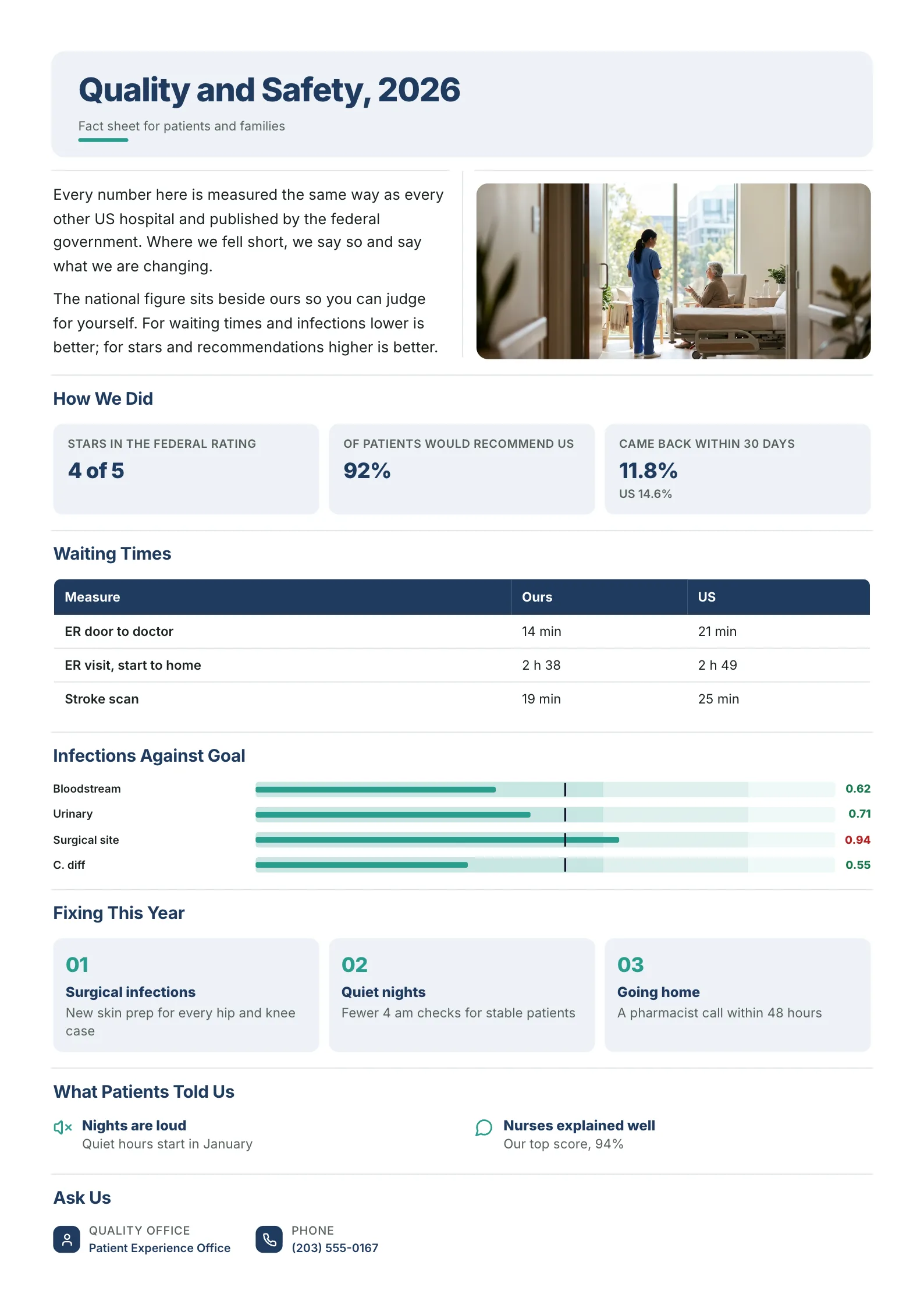 Hospital quality and safety One-Pager template with a patient room photo, star rating and patient scores, an emergency waiting times table, infections against goal and this year's fixes
