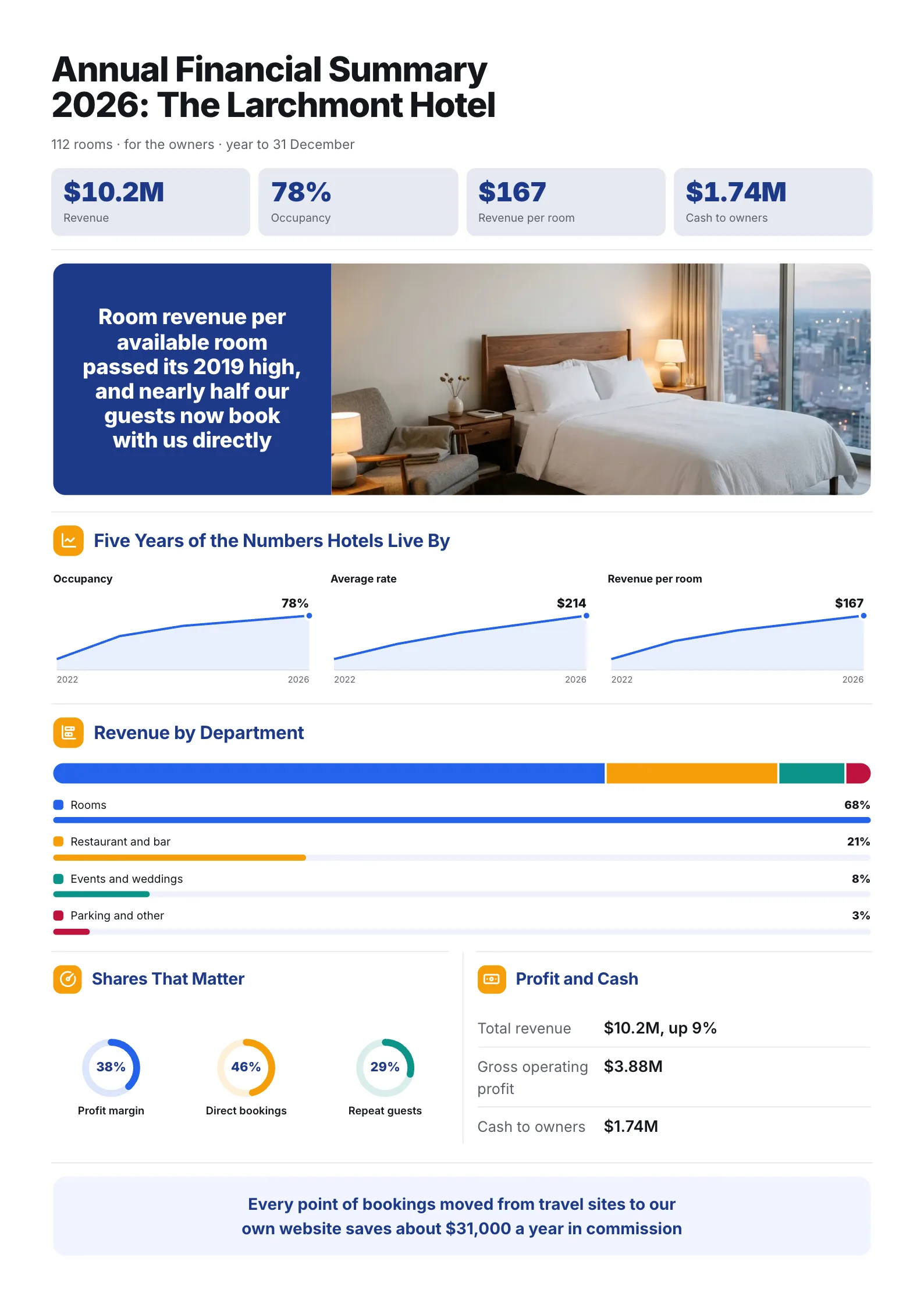 Hotel annual financial summary One-Pager with five years of occupancy and rate and revenue by department