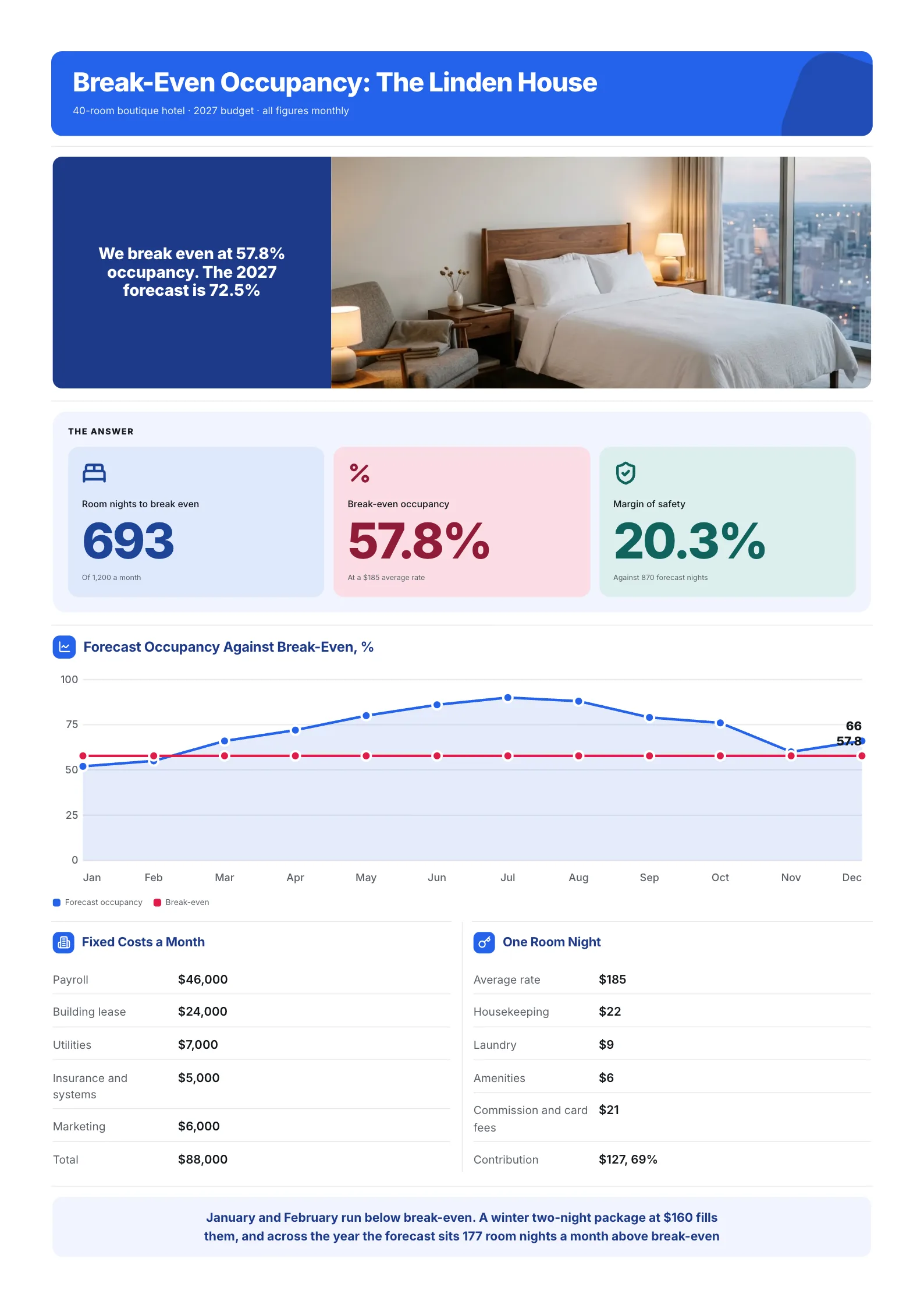 Hotel break-even occupancy One-Pager with a monthly occupancy forecast against the break-even line