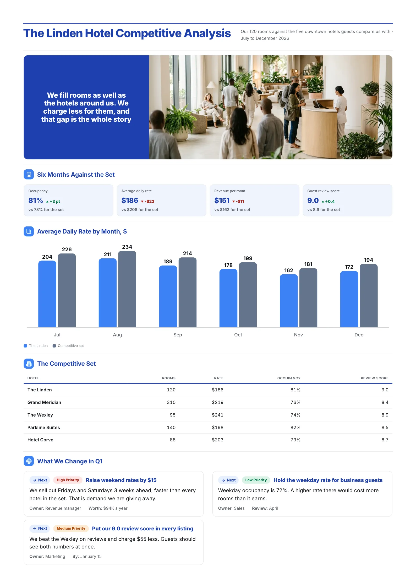 Hotel competitive analysis One-Pager with rate and occupancy changes, a monthly rate chart and a hotel table