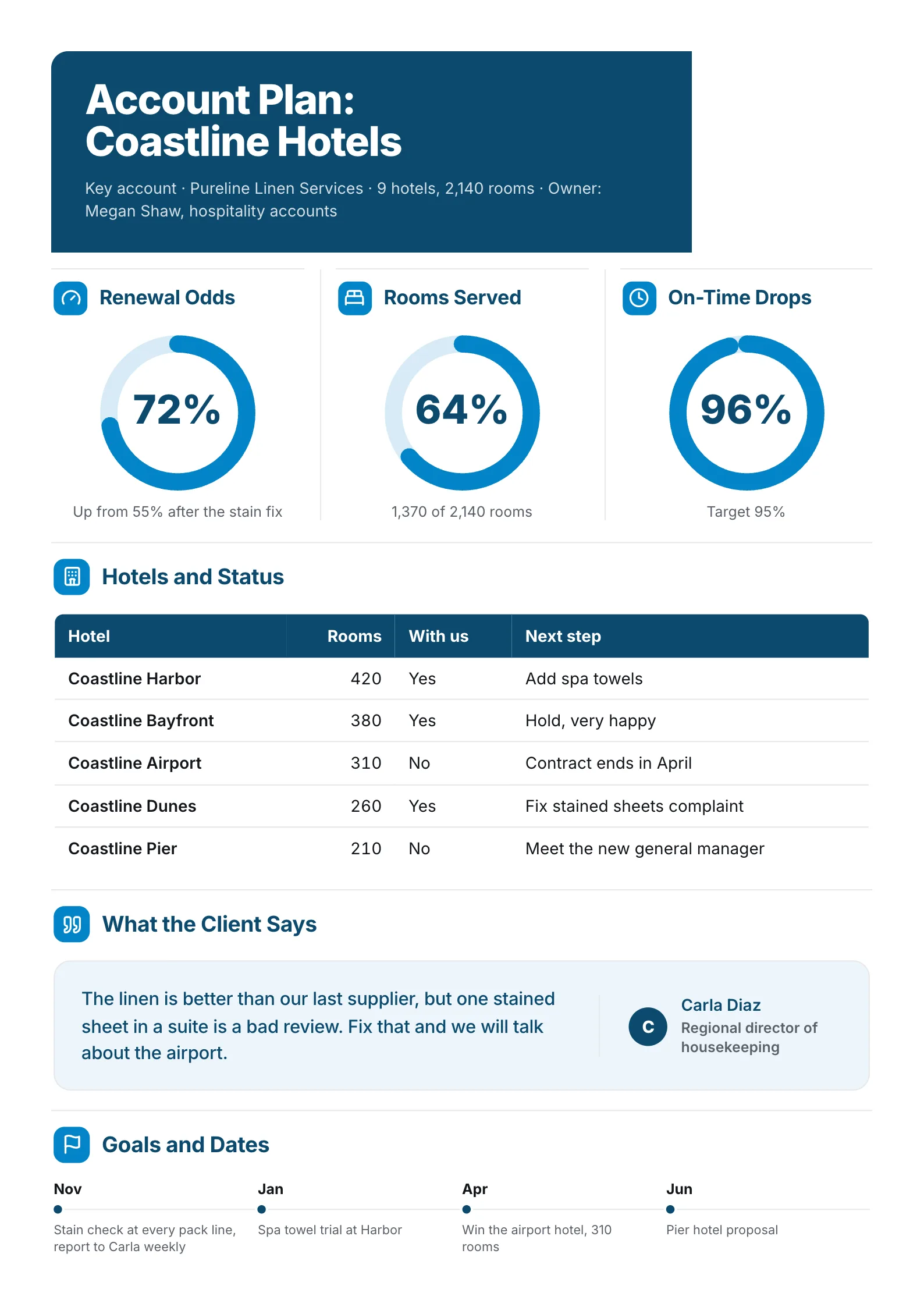 Hotel group account plan One-Pager with three gauges, a table of hotels and status, a client quote and goals