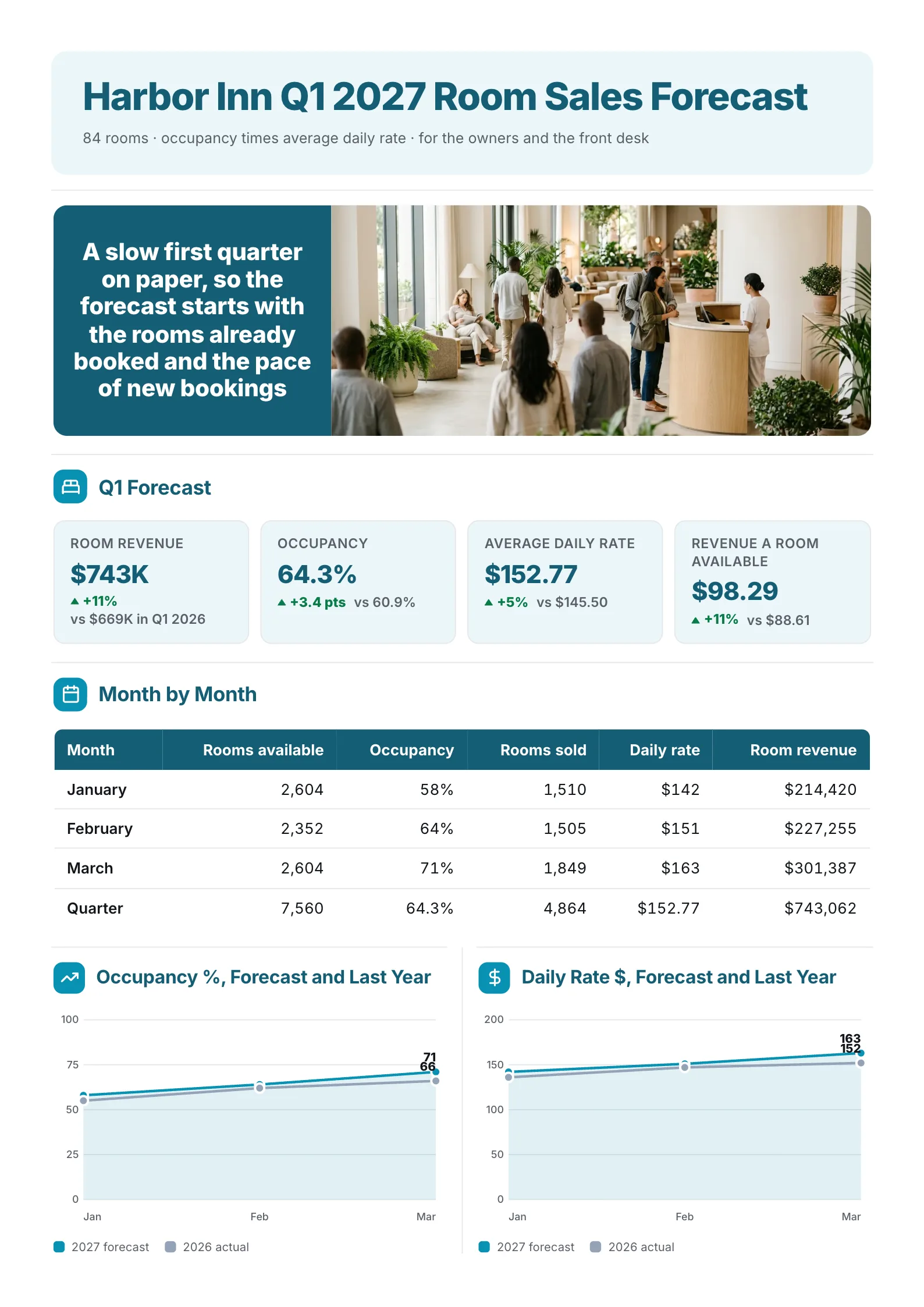 Hotel room sales forecast One-Pager with a lobby photo, a month by month occupancy and rate table and trend lines