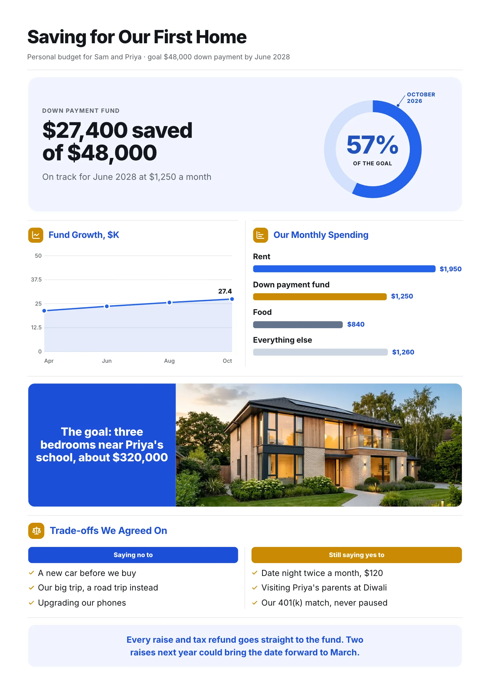 House down payment personal budget One-Pager with a savings goal ring, fund growth line, monthly spending and a home photo