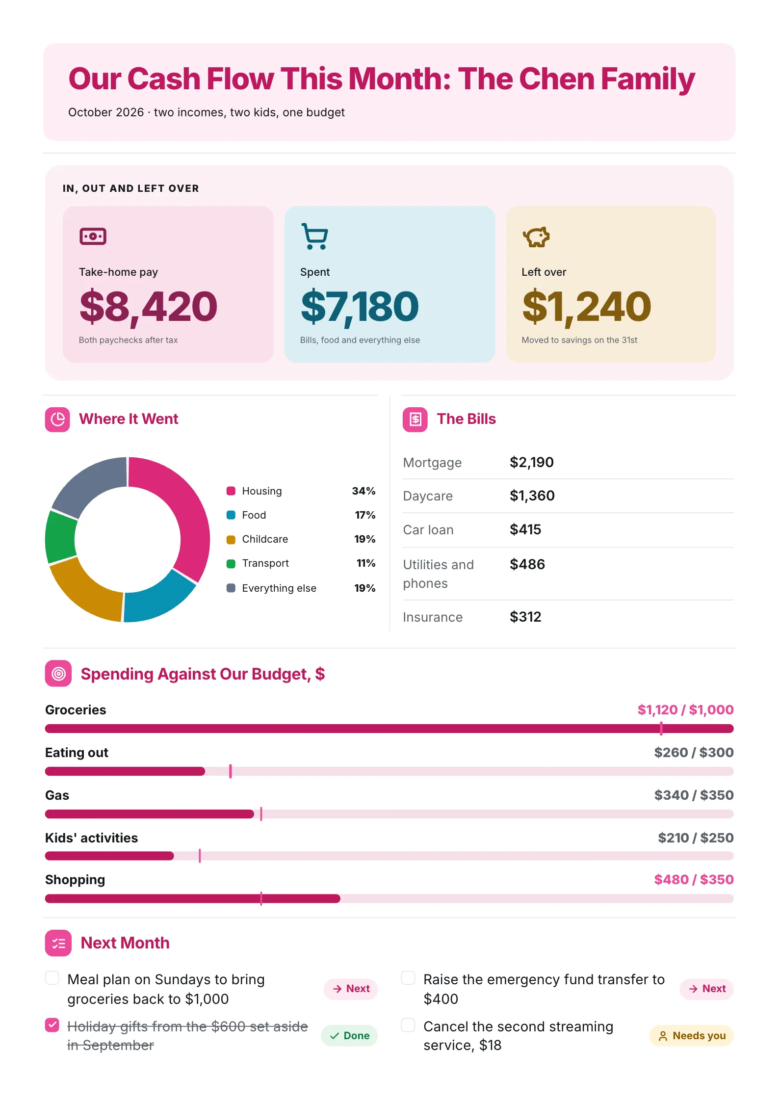 Household monthly cash flow One-Pager with income, spending and leftover cash and spending against budget