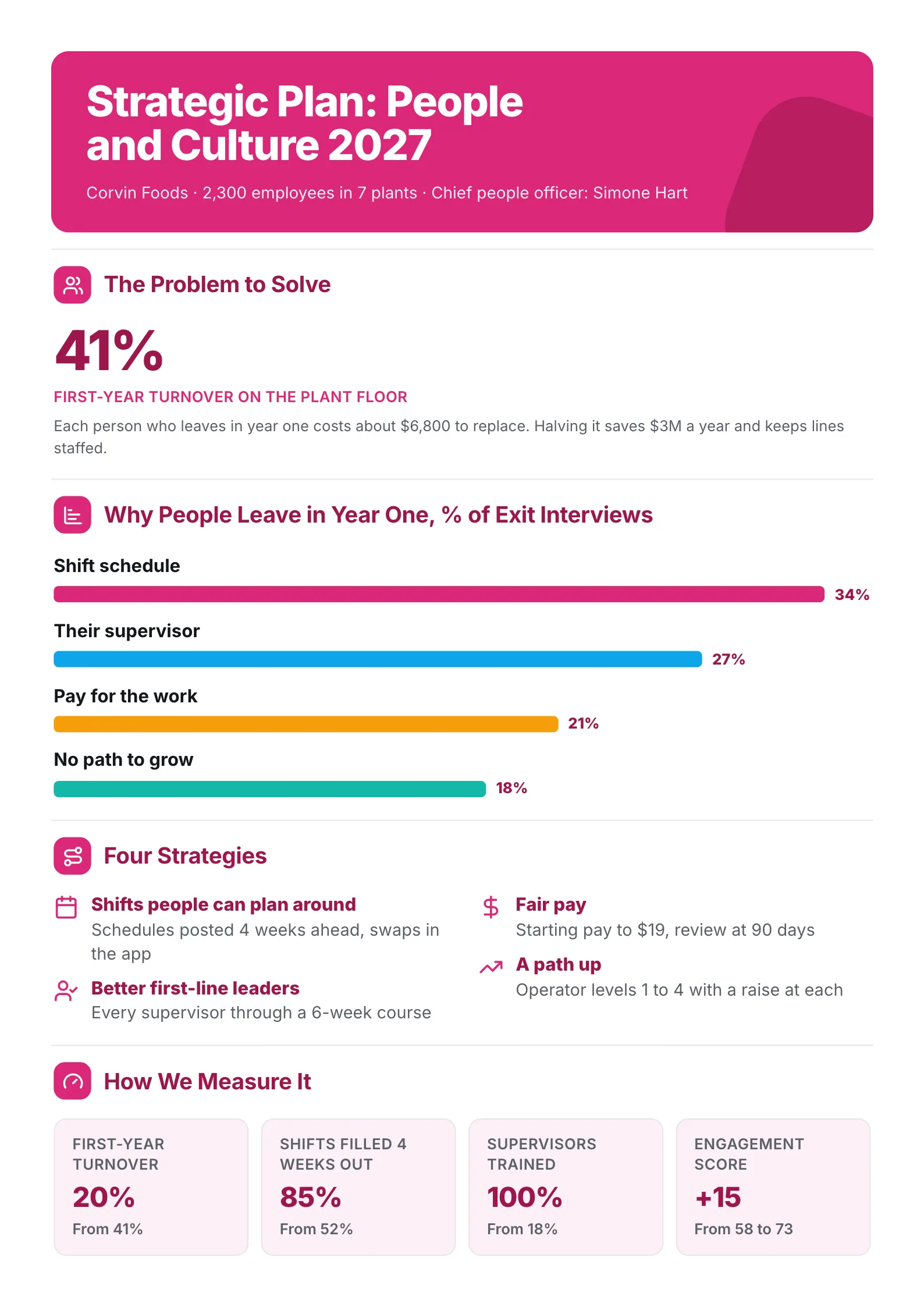 HR people strategic plan One-Pager with a turnover stat, reasons people leave bars, strategies and measures