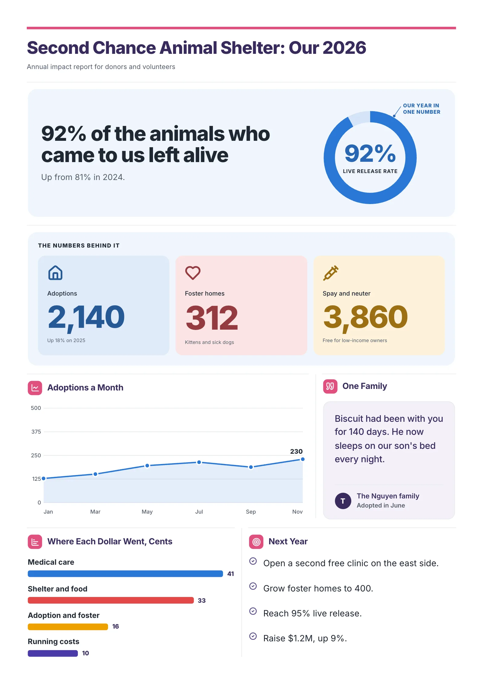 Animal Shelter Annual impact report: Second Chance Animal Shelter: Our 2026, with the numbers behind it