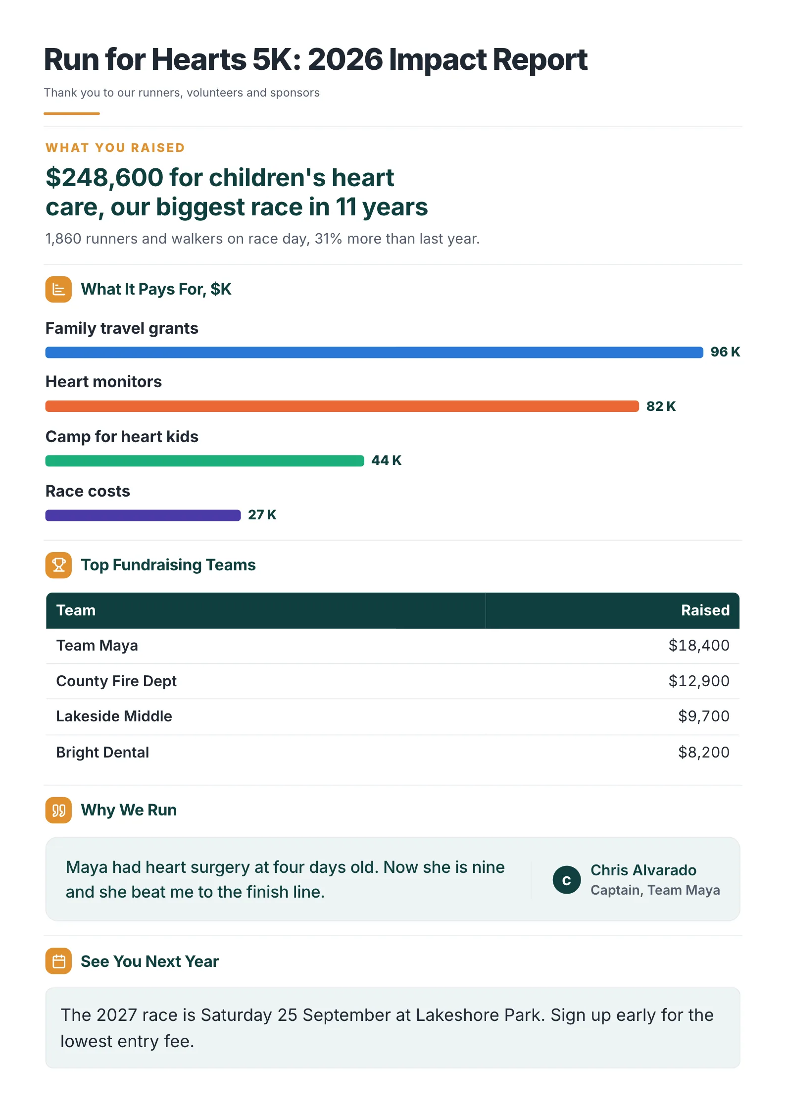 Charity 5K Results impact report: Run for Hearts 5K: 2026 Impact Report, with the result, what it pays for