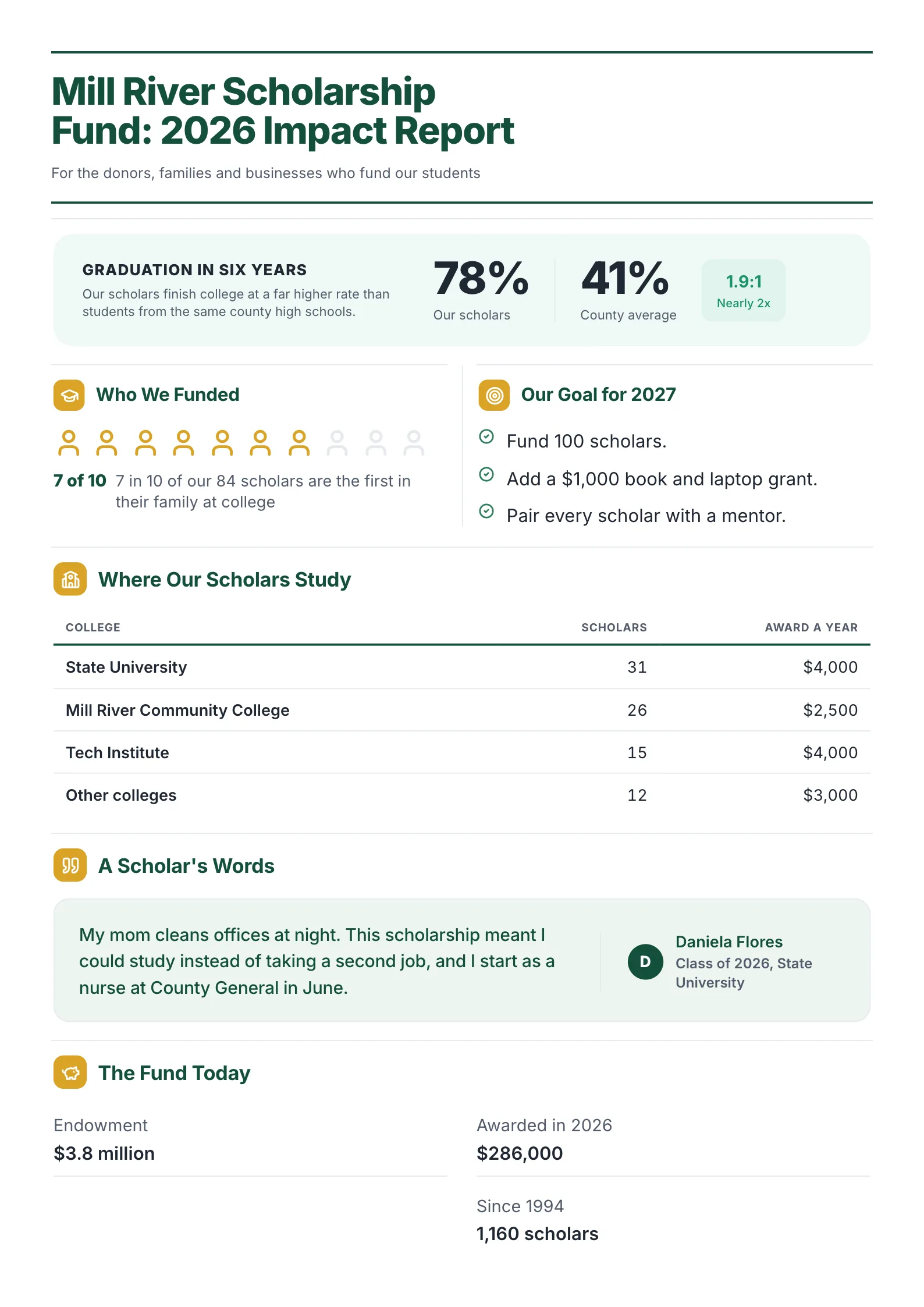 Community Scholarship Fund impact report: Mill River Scholarship Fund: 2026 Impact Report, with who we funded