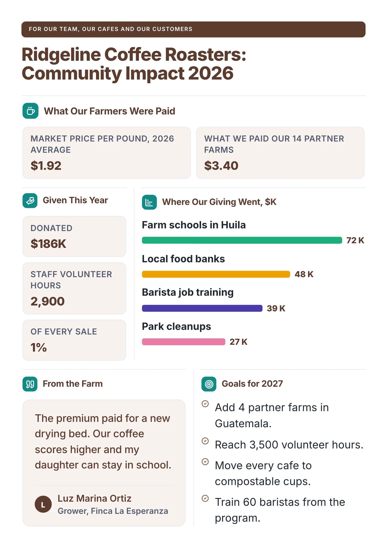Company Community Giving impact report: Ridgeline Coffee Roasters: Community Impact 2026, with what our farmers were paid