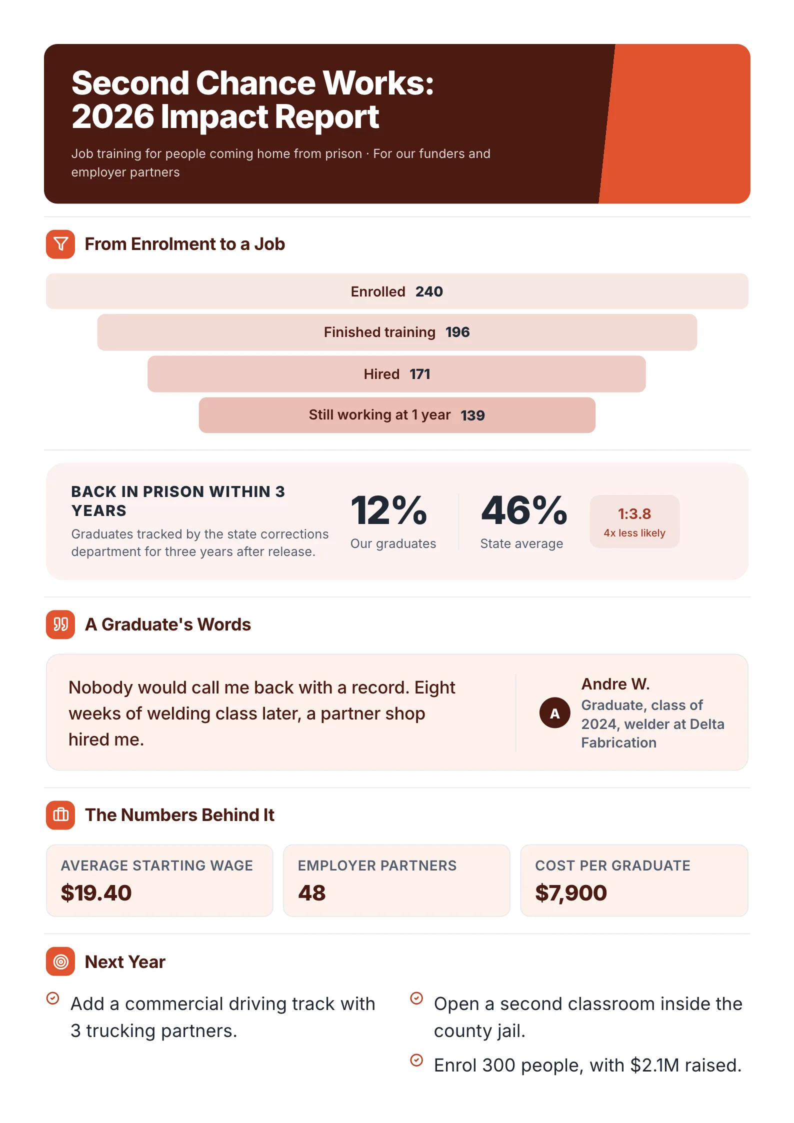 Second Chance Jobs Program impact report: Second Chance Works: 2026 Impact Report, with from enrolment to a job