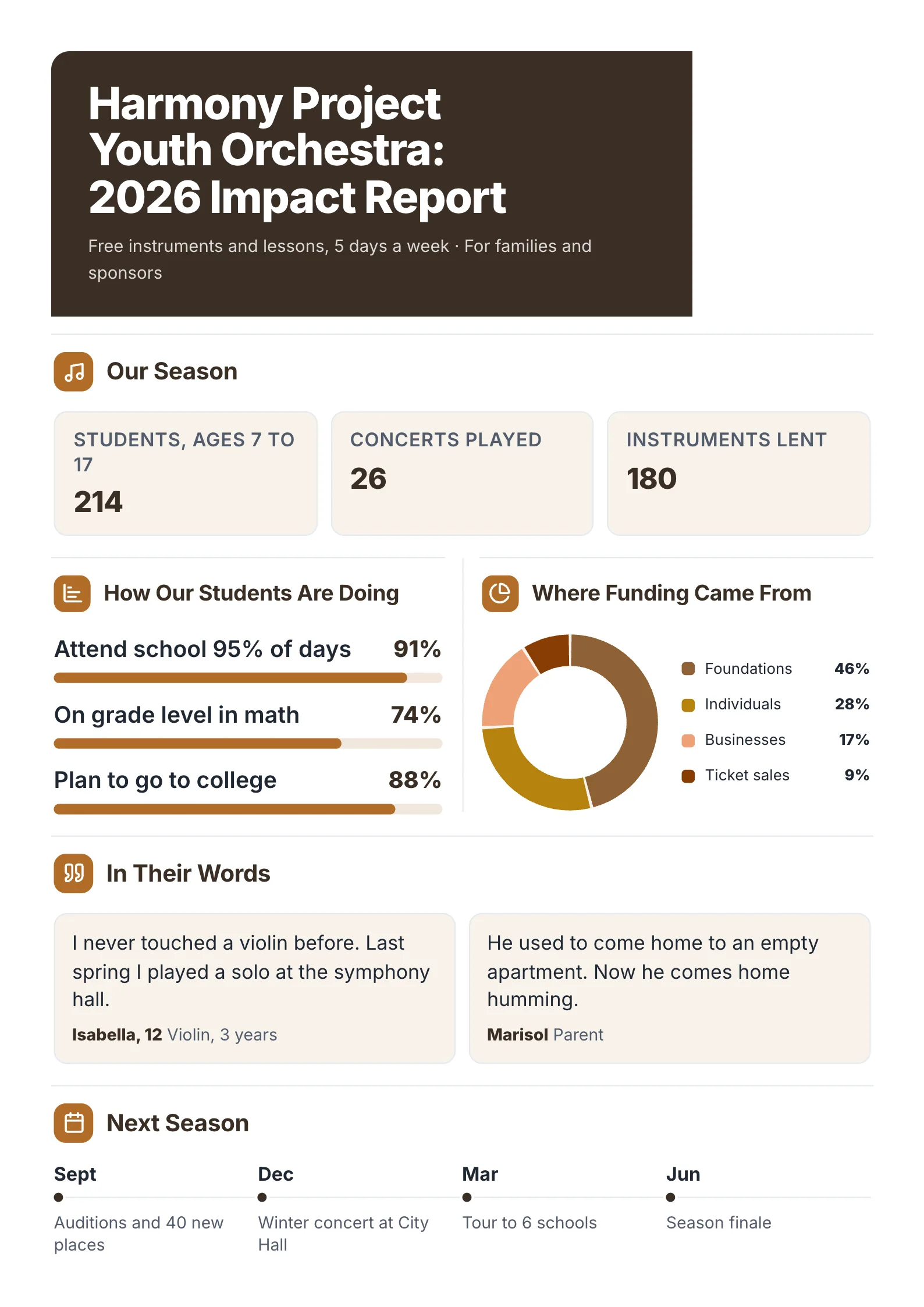 Youth Music Program impact report: Harmony Project Youth Orchestra: 2026 Impact Report, with our season