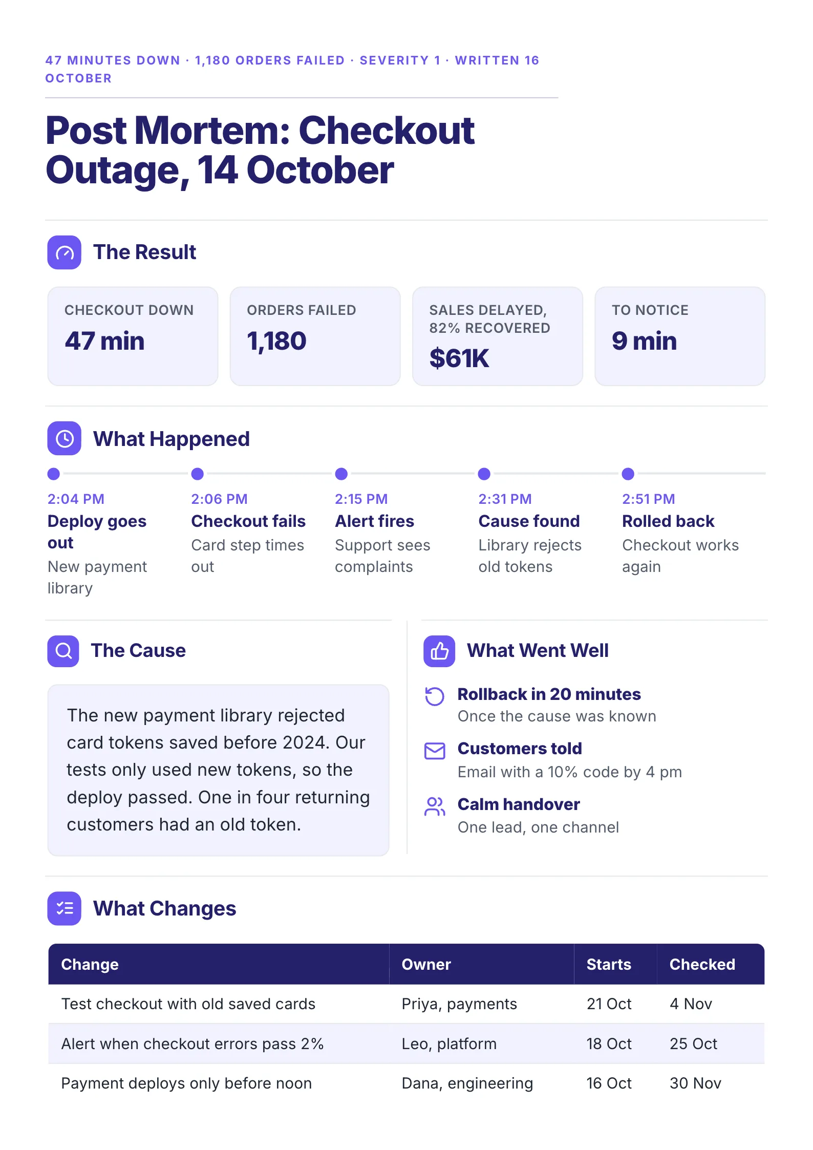 Incident post mortem One-Pager template with the impact in numbers, a timeline of what happened, the cause, what went well and what changes with owners